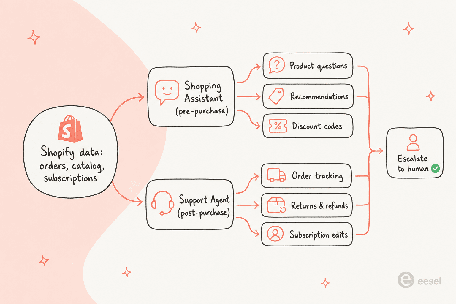 How the Gorgias AI chatbot works: Shopify data feeds a pre-purchase Shopping Assistant and a post-purchase Support Agent, with clean handover to a human