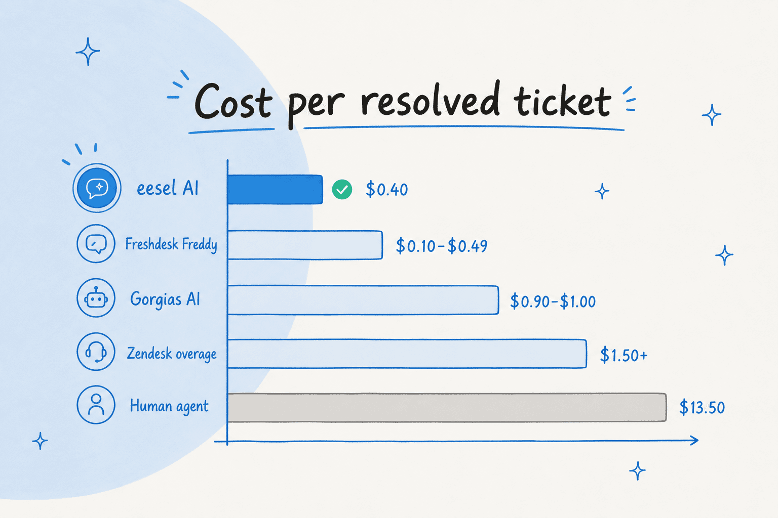 Horizontal bar chart titled Cost per resolved ticket comparing eesel AI at $0.40 highlighted in accent blue, Freshdesk Freddy at $0.10 to $0.49, Gorgias AI at $0.90 to $1.00, Zendesk overage at $1.50 plus, and Human agent at $13.50