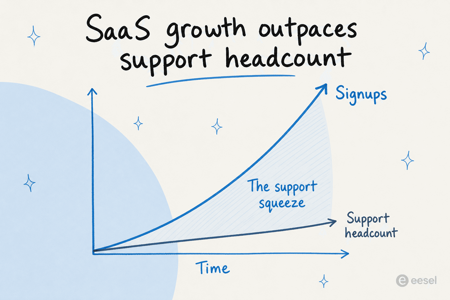 The SaaS support squeeze: signups climb faster than headcount