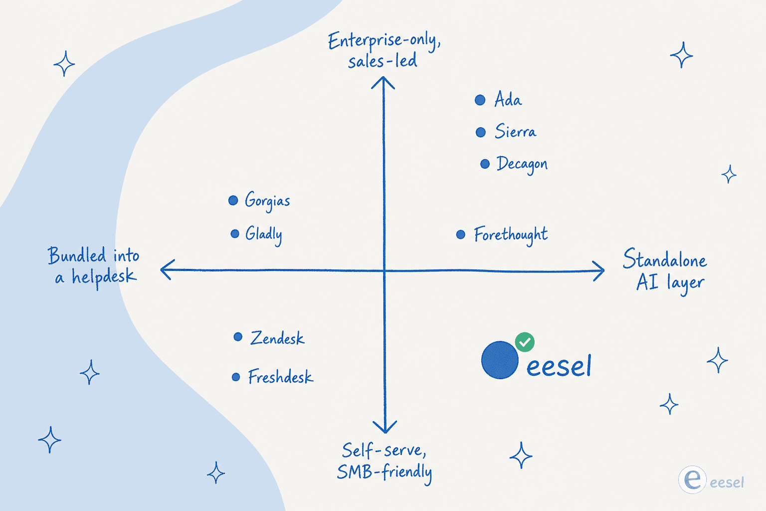 A 2x2 map placing nine AI customer service tools by whether they bundle into a helpdesk or run as a standalone layer, and by how self-serve versus enterprise-only they are