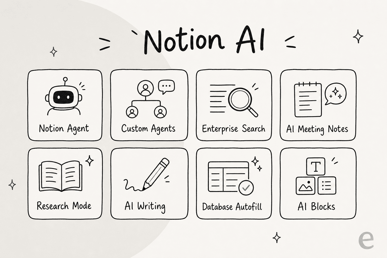 Notion AI - 8 features across Agent, Custom Agents, Enterprise Search, Meeting Notes, Research Mode, AI Writing, DB Autofill, and AI Blocks