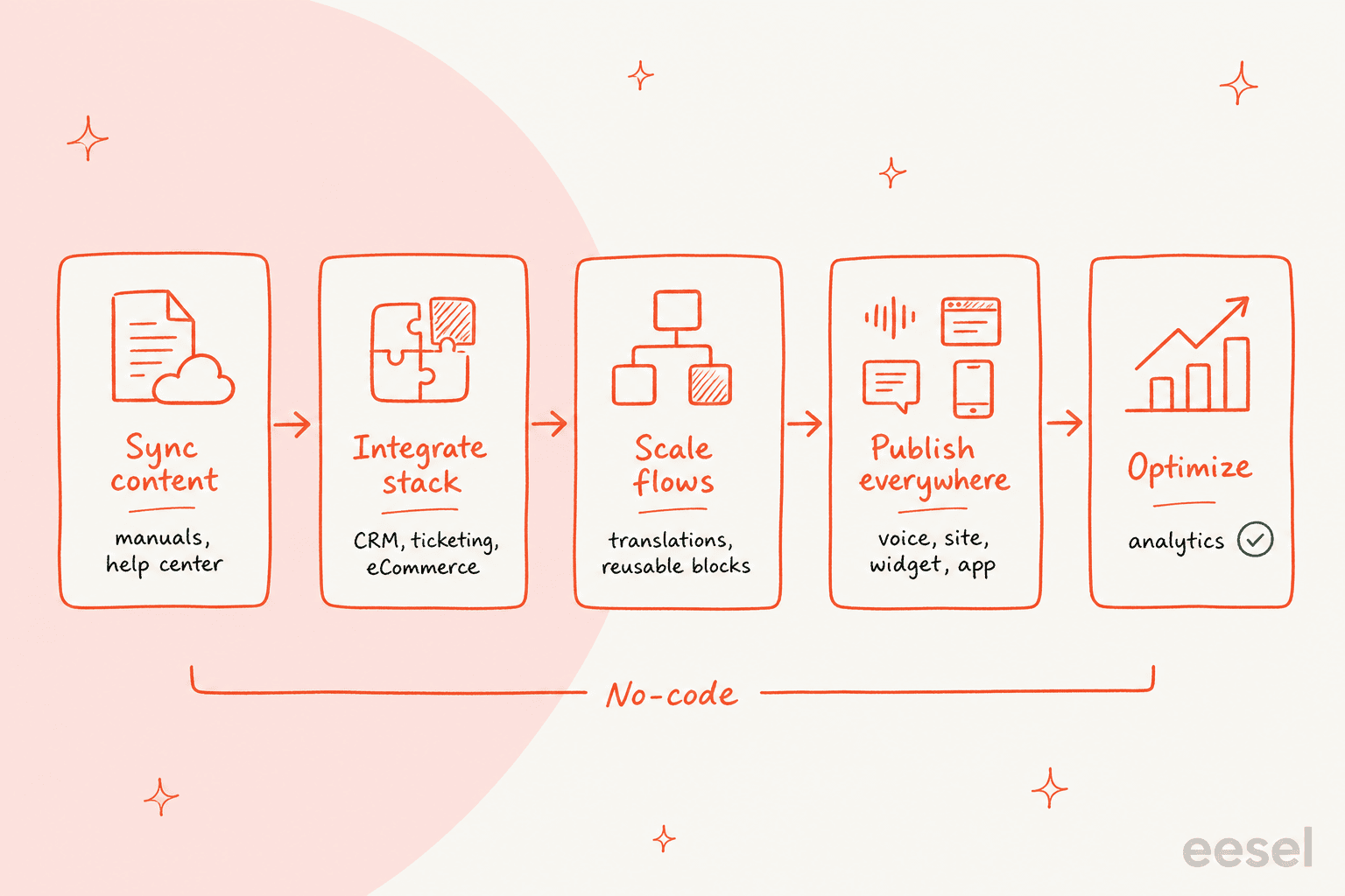 A five-step pipeline showing how Mavenoid is set up: sync content, integrate stack, scale flows, publish everywhere, and optimize