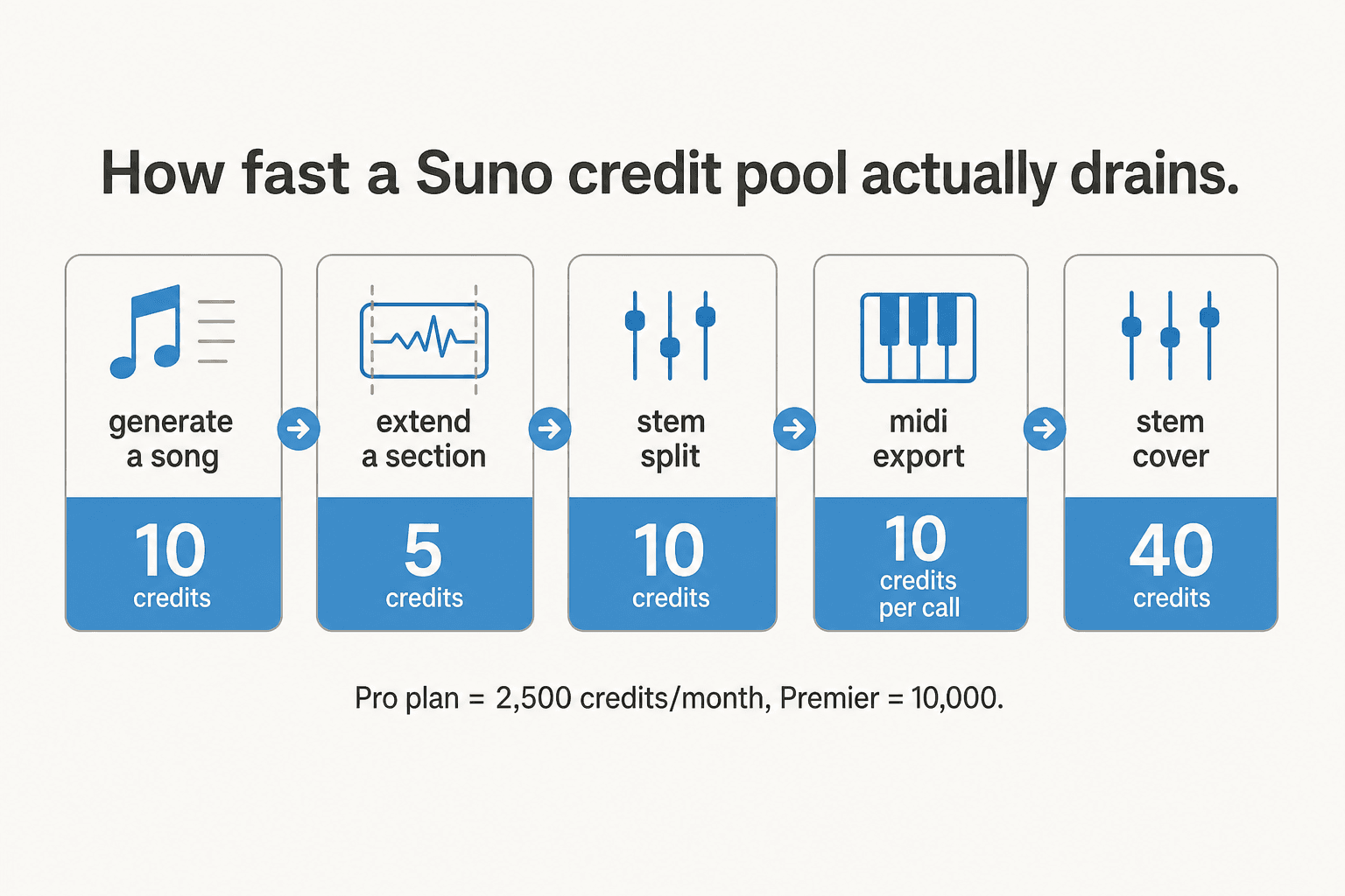 How fast a Suno credit pool actually drains - the credit cost per action, from a song generation to a Stem Cover