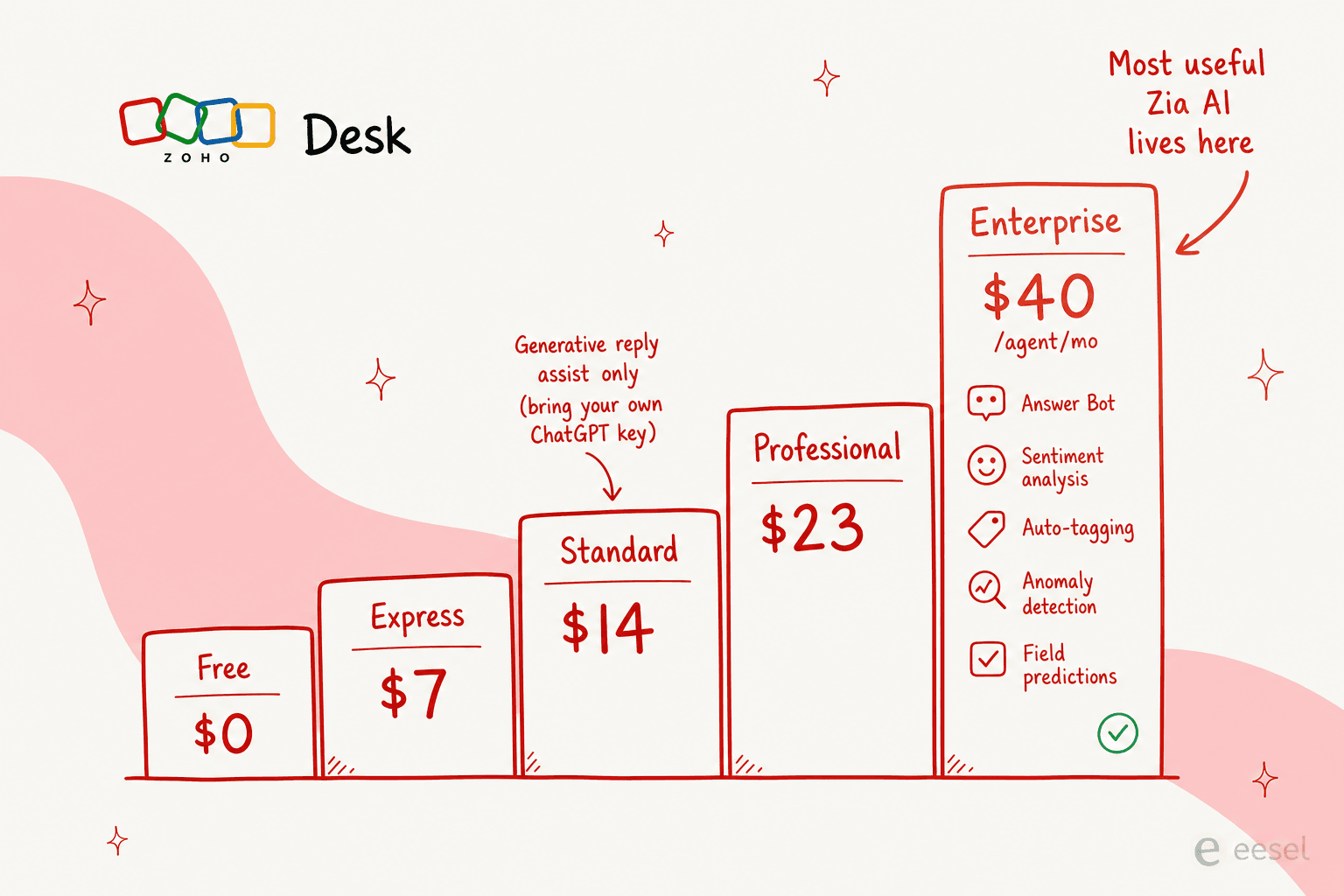 How Zoho Desk gates its Zia AI features by plan tier, with the most useful AI reserved for the $40/agent Enterprise plan