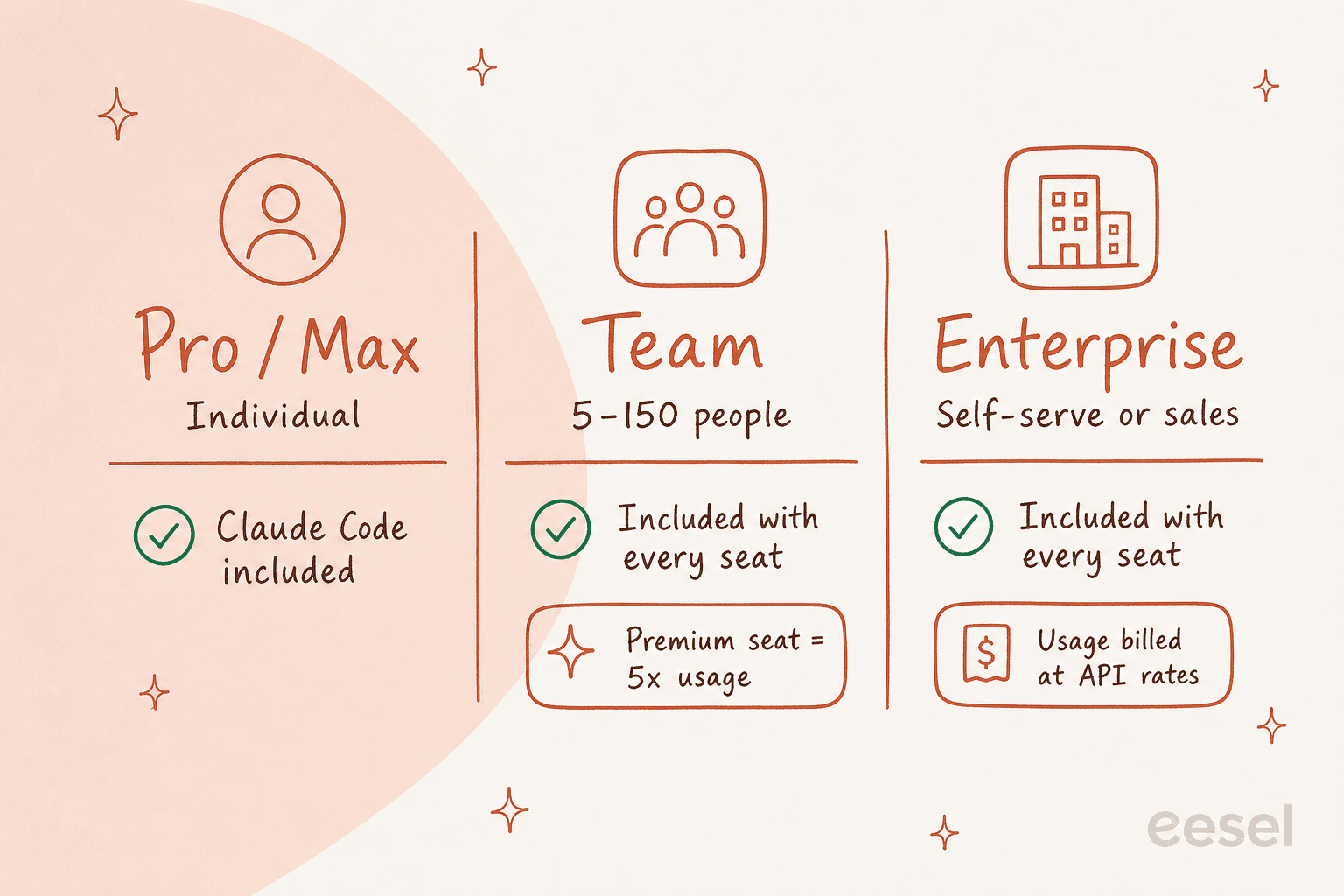 Where Claude Code is included across Pro/Max, Team, and Enterprise plans