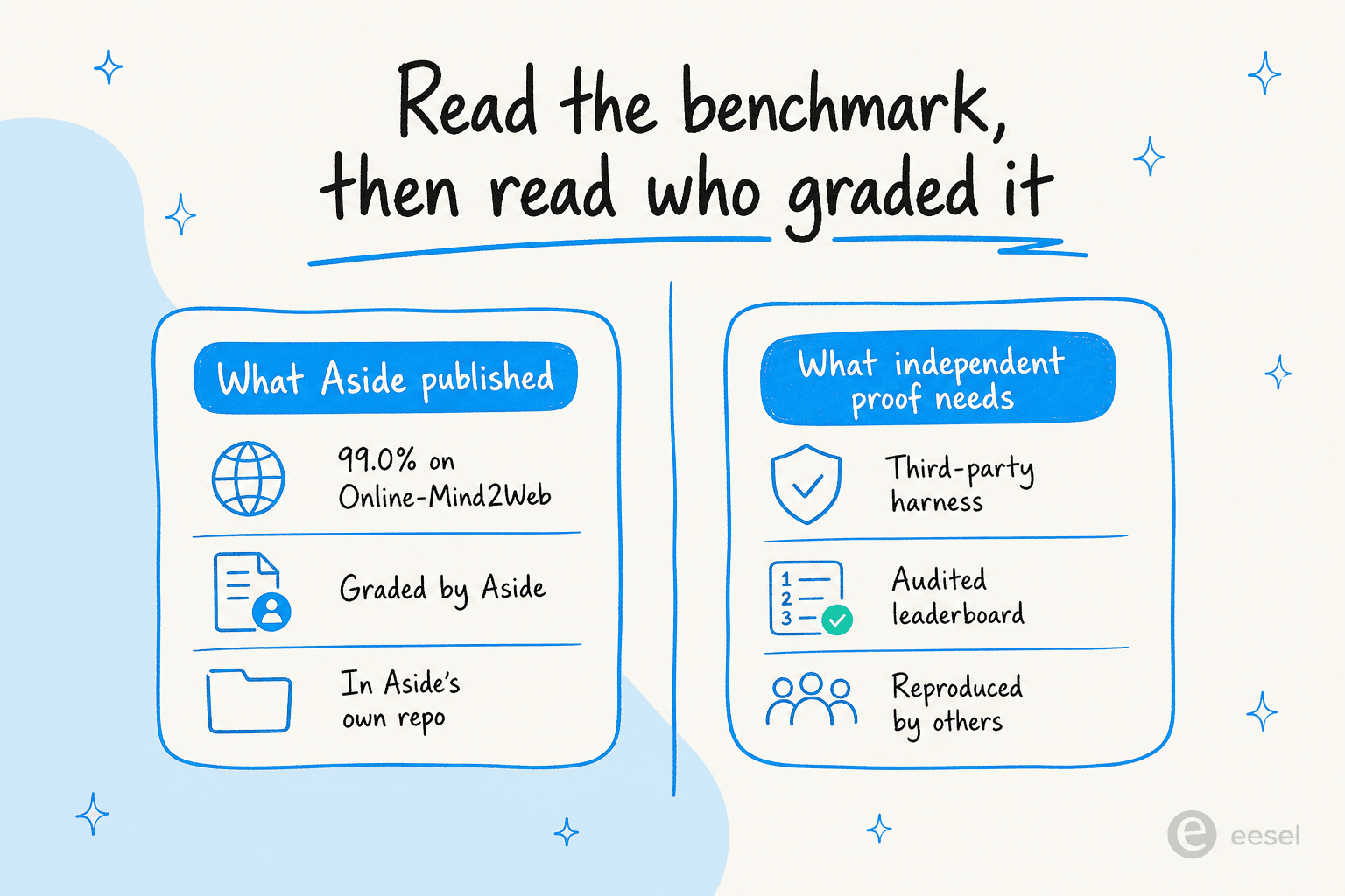 Read the benchmark, then read who graded it: what Aside published (99.0% on Online-Mind2Web, graded by Aside, in its own repo) versus what independent proof needs (third-party harness, audited leaderboard, reproduced by others)