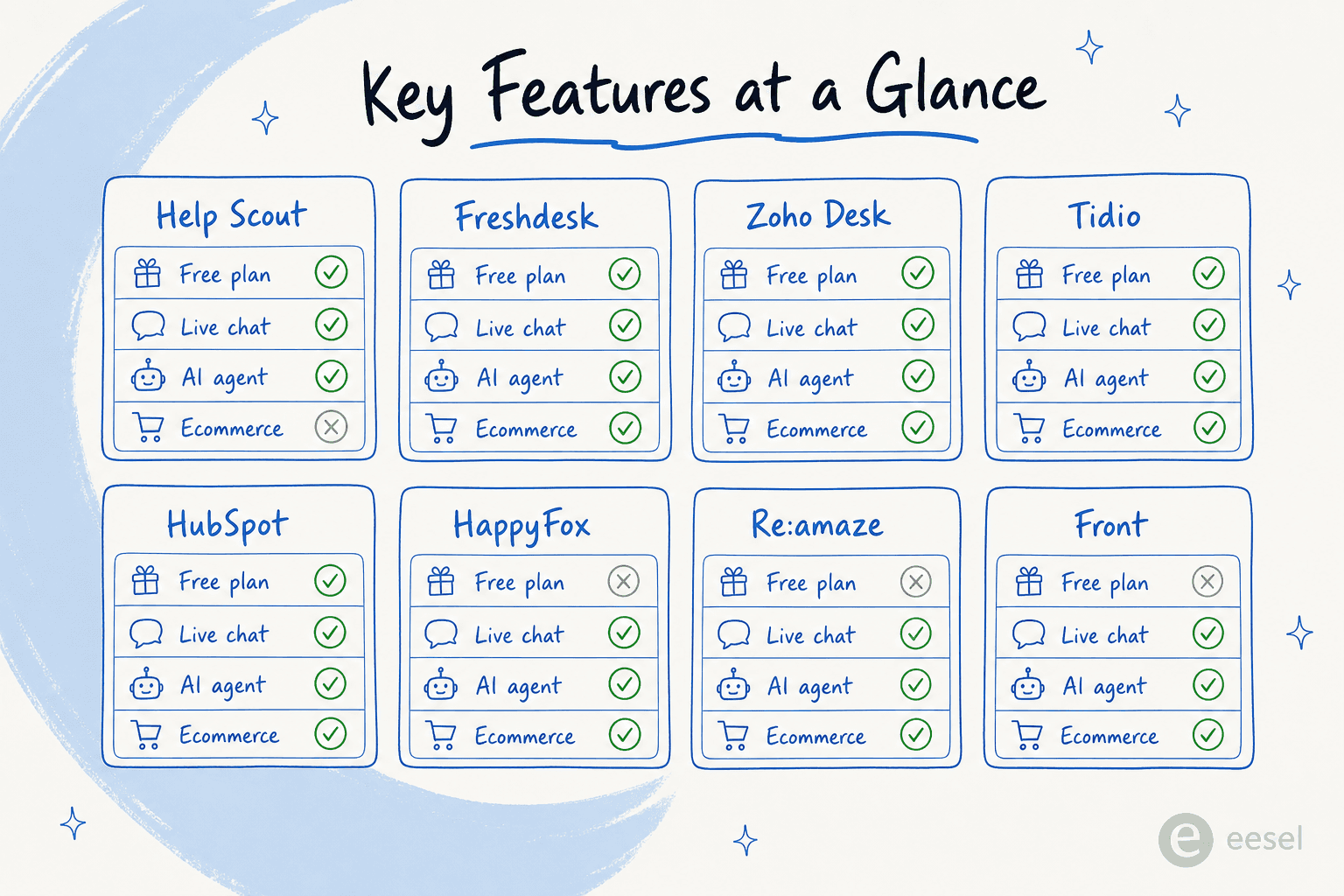 Key features across the 8 best help desk platforms for small businesses in 2026 - free plan, AI agent, live chat, and ecommerce support