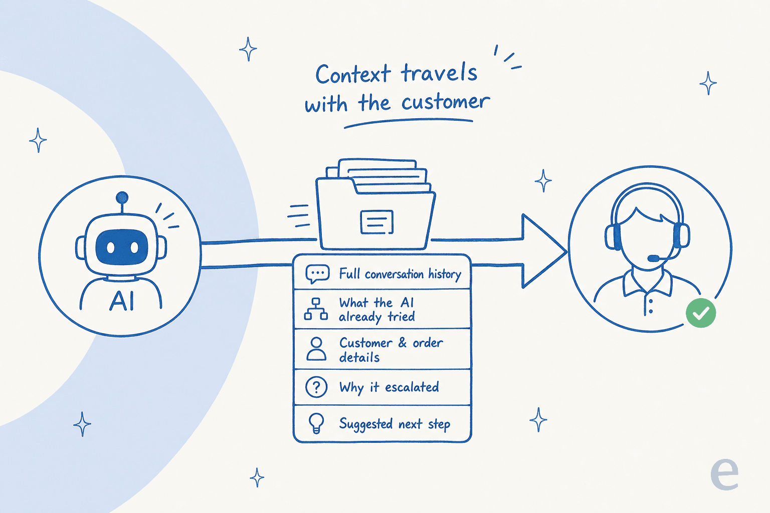 The context that should travel with every handoff: conversation history, what the AI tried, customer details, escalation reason, and a suggested next step
