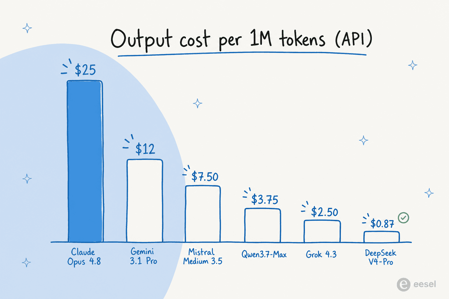 Bar chart comparing API output cost per million tokens across Claude Opus 4.8, Gemini 3.1 Pro, Mistral Medium 3.5, Qwen3.7-Max, Grok 4.3 and DeepSeek V4-Pro