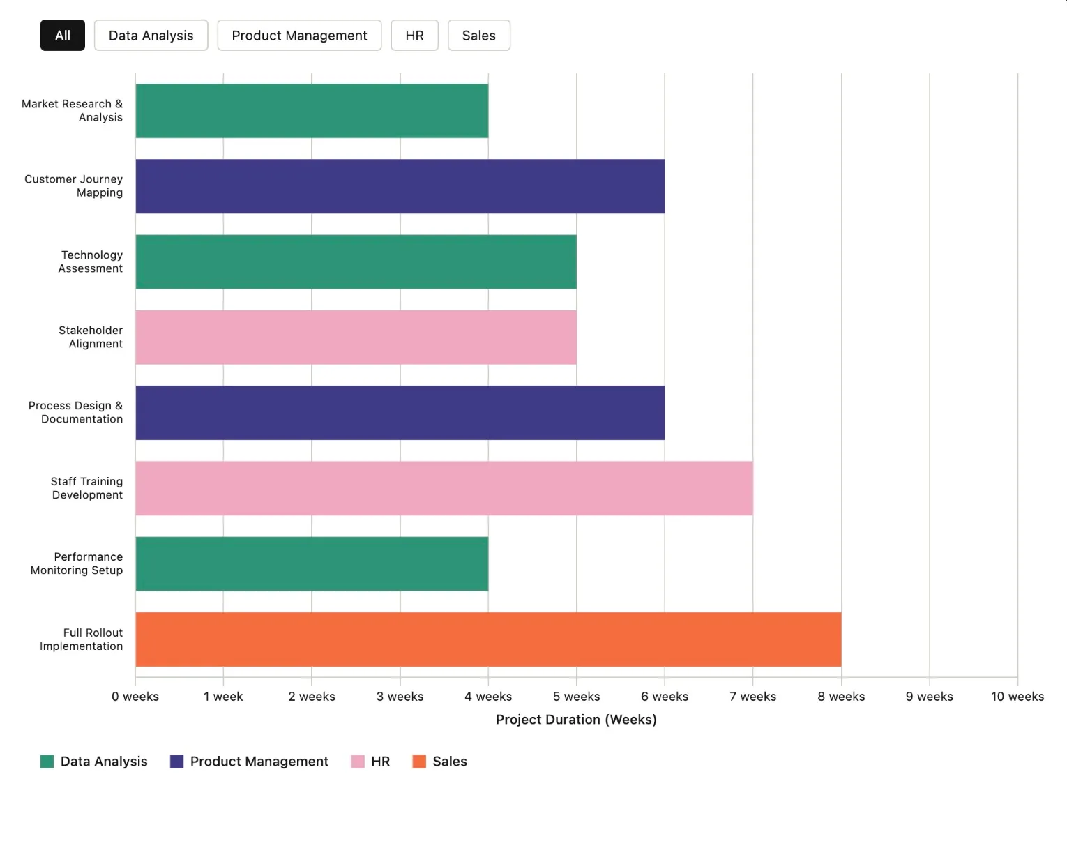 Claude artifact showing a project management timeline chart, as taken from Claude