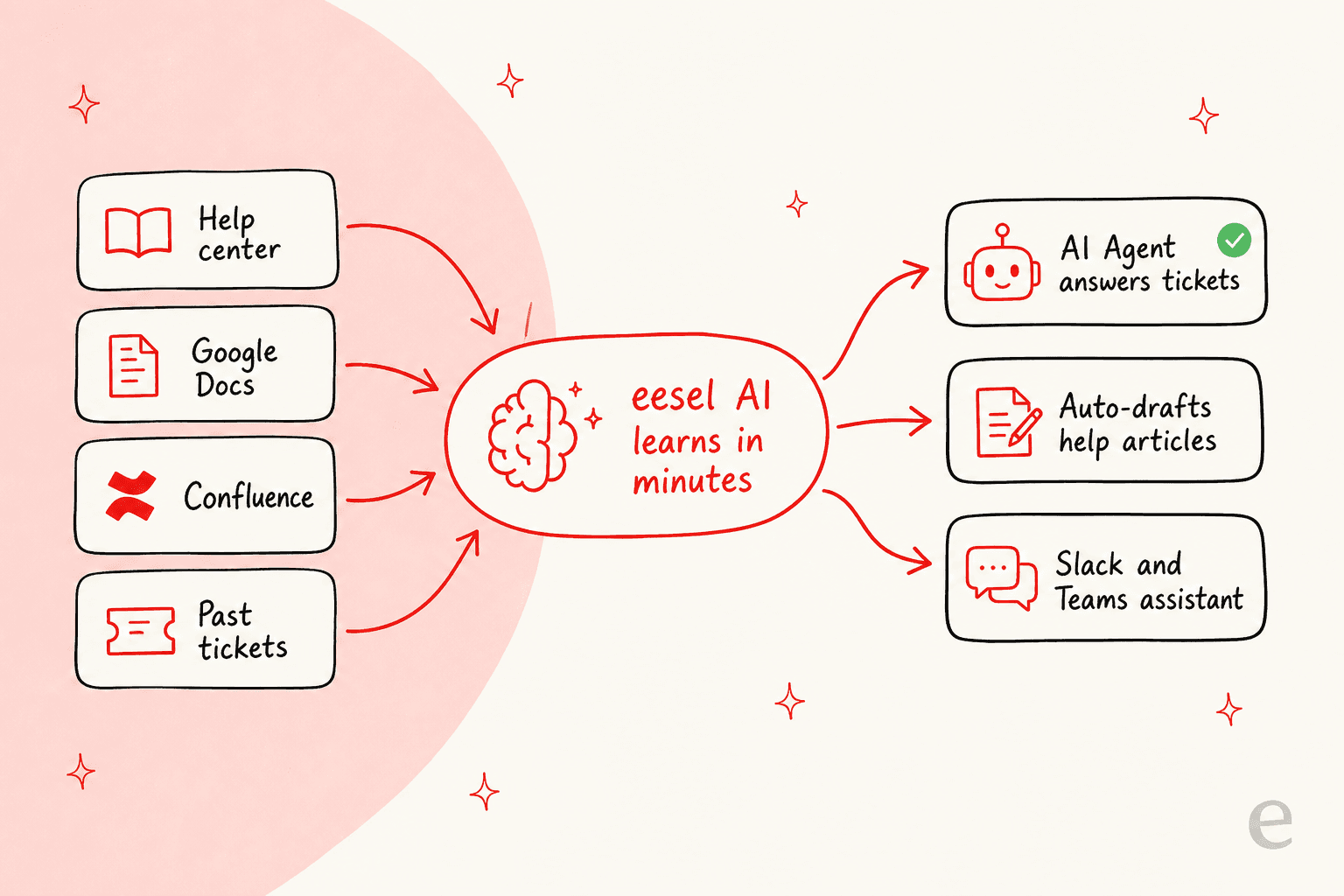 An infographic showing how eesel AI connects to knowledge sources like the help center, Google Docs, Confluence, and past tickets, then powers an AI agent, auto-drafts help articles, and answers in Slack and Teams. Among Descript alternatives, eesel AI focuses on knowledge automation rather than editing.