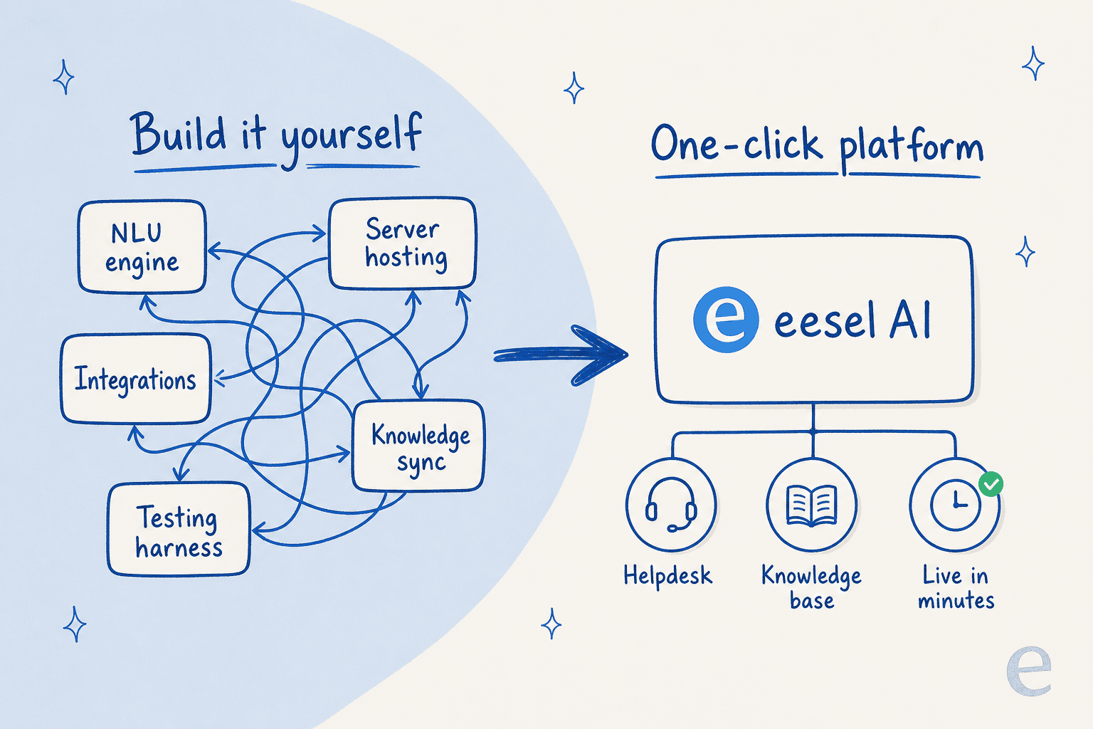 A contrast between building a chatbot yourself from many tangled components versus a single one-click platform like eesel AI that connects helpdesk and knowledge base.