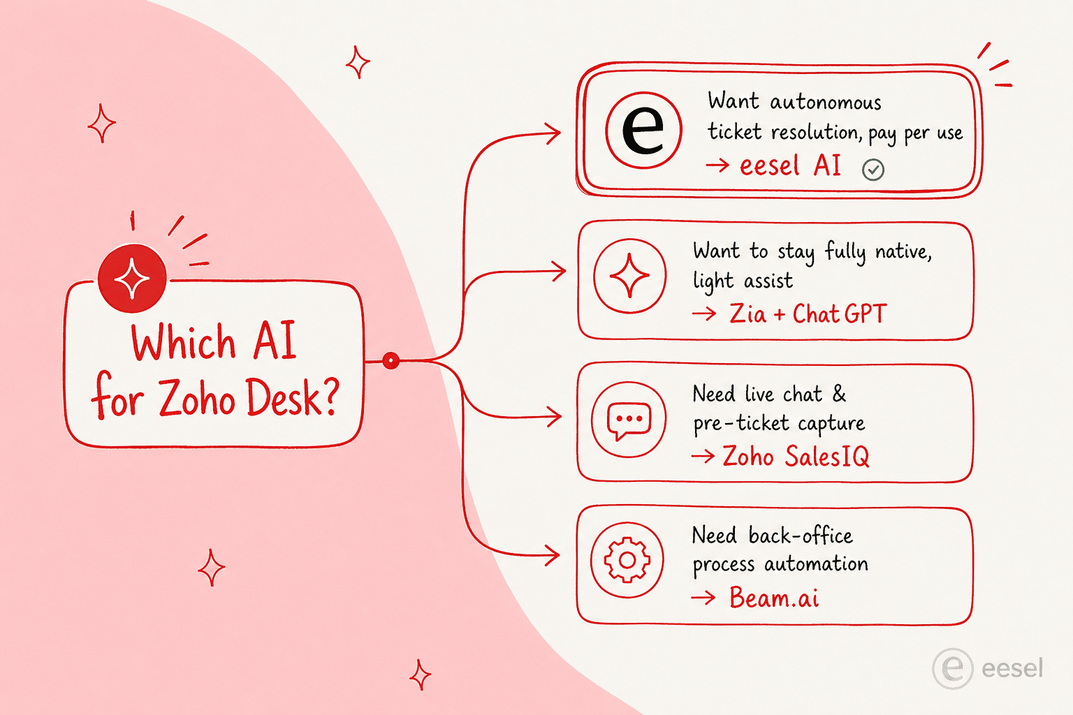 A decision tree for choosing AI for Zoho Desk: autonomous resolution points to eesel, native assist to Zia plus ChatGPT, live chat to SalesIQ, and back-office automation to Beam.ai