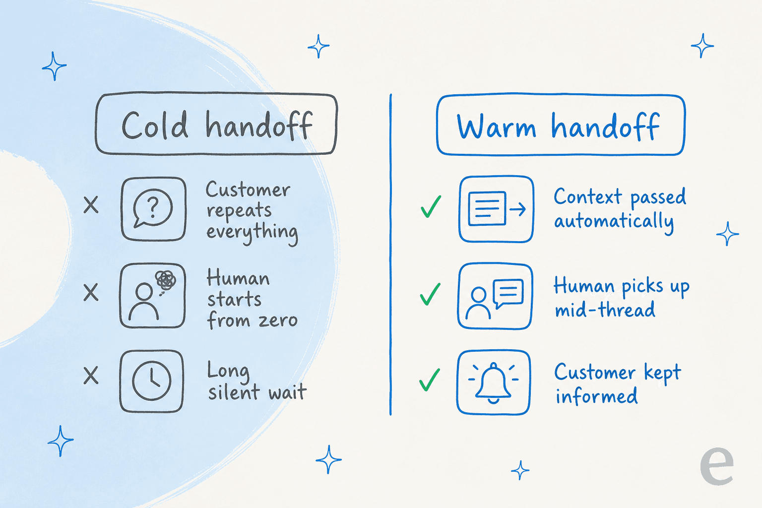 Cold handoff versus warm handoff, side by side