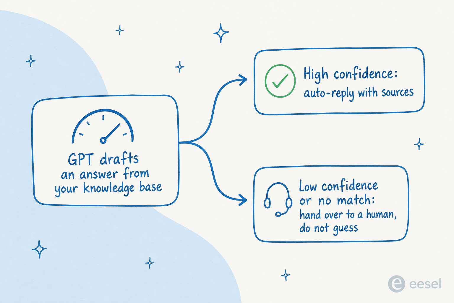 Confidence-based routing: when the GPT is confident it auto-replies with sources; when it has low confidence or no match, it hands over to a human instead of guessing