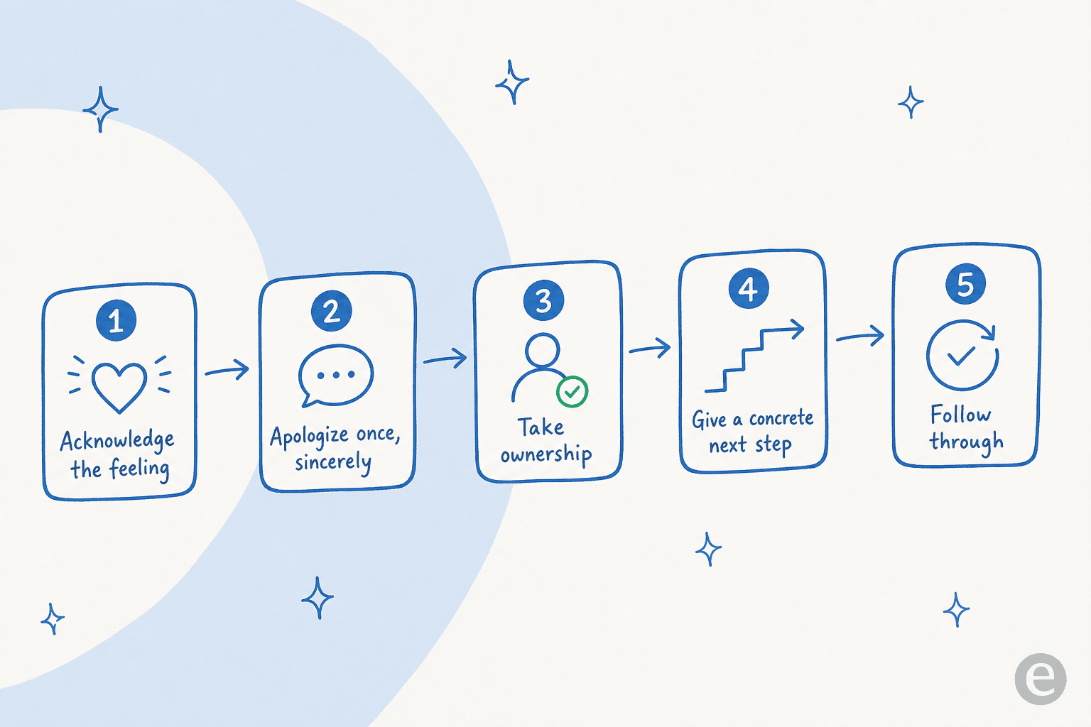 Five-step ladder for de-escalating an angry customer: acknowledge the feeling, apologize once, take ownership, give a concrete next step, follow through
