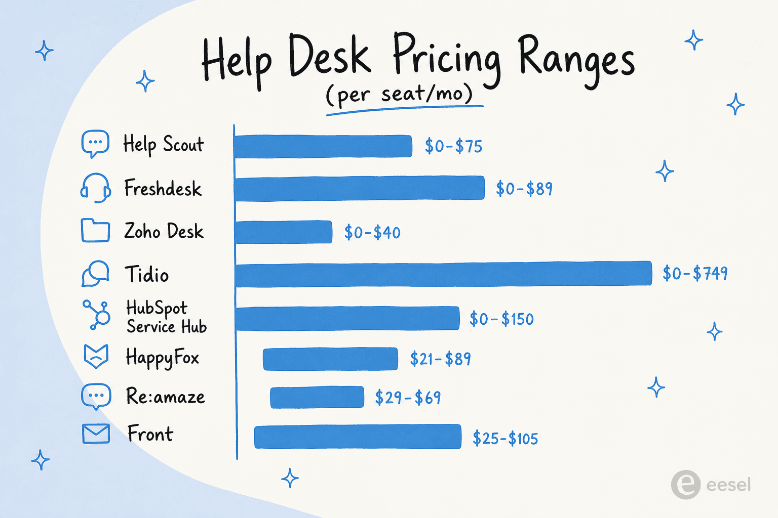 Pricing ranges across the 8 best help desk tools for small businesses in 2026