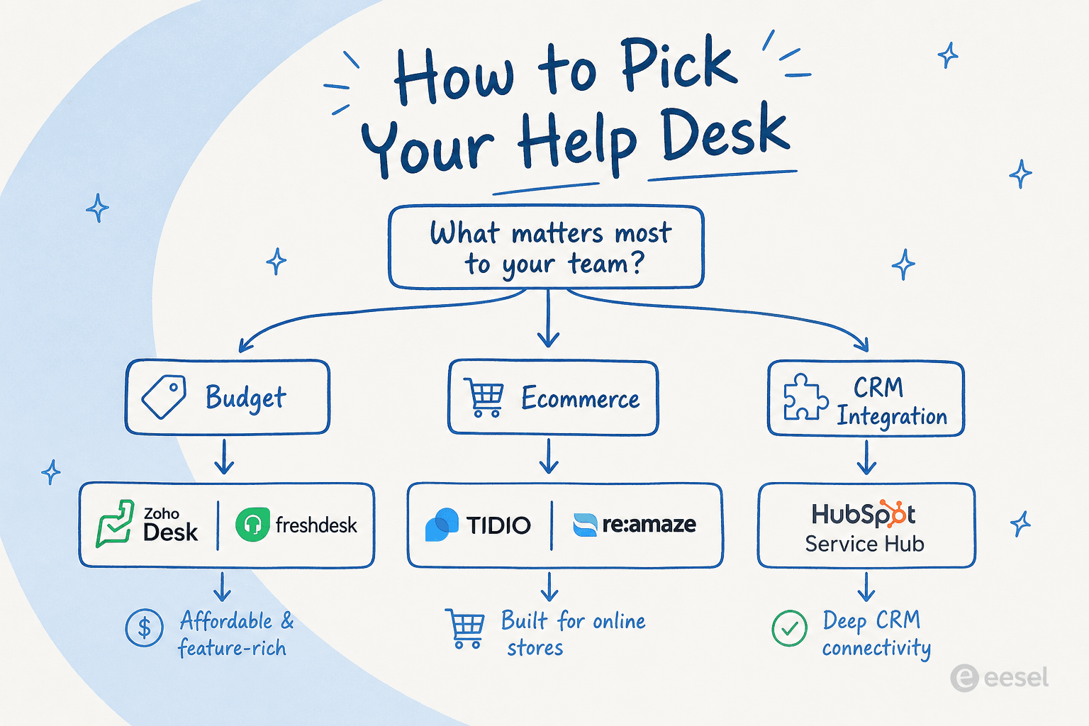 Decision flowchart for choosing help desk software for small businesses in 2026
