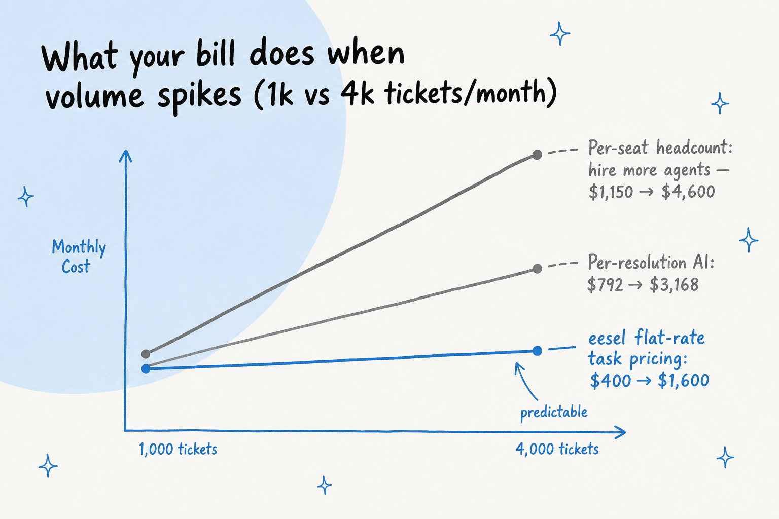 Line chart titled What your bill does when volume spikes comparing three pricing models from 1,000 to 4,000 tickets per month - per-seat headcount climbs from $1,150 to $4,600, per-resolution AI from $792 to $3,168, and eesel flat-rate stays nearly flat from $400 to $1,600 highlighted in accent blue