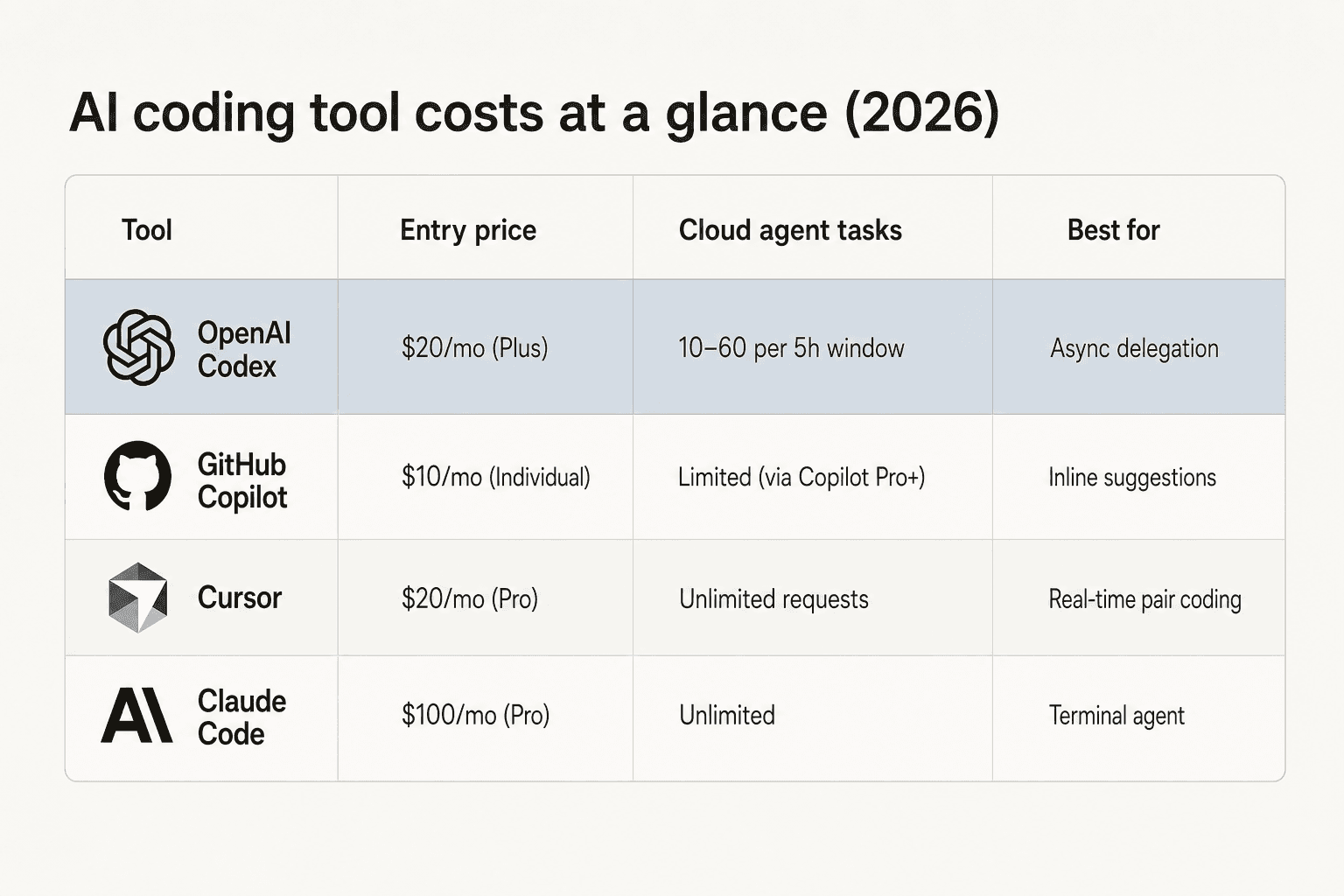AI coding tool comparison chart: OpenAI Codex vs GitHub Copilot vs Cursor vs Claude Code, showing pricing tiers and task styles