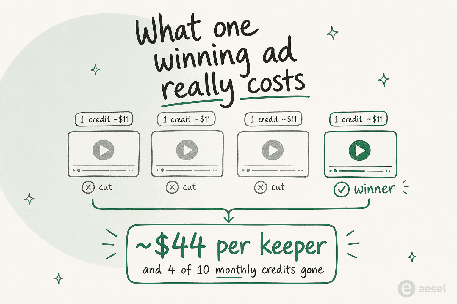 Diagram titled what one winning ad really costs, showing four video clips at one credit each where three are cut and one is the winner, summing to roughly 44 dollars per keeper and 4 of 10 monthly credits gone