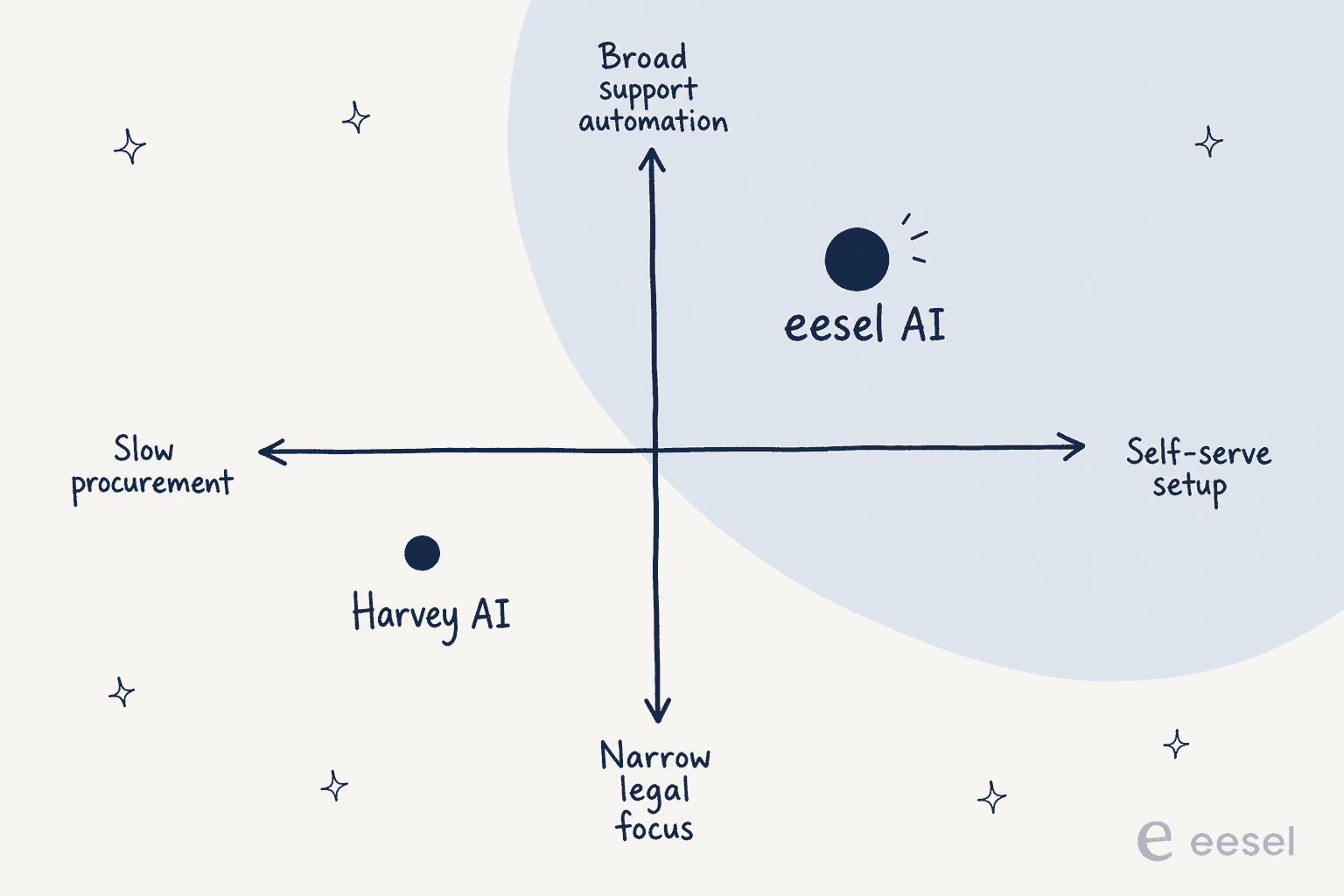 Positioning quadrant comparing Harvey AI and eesel AI on setup speed and scope