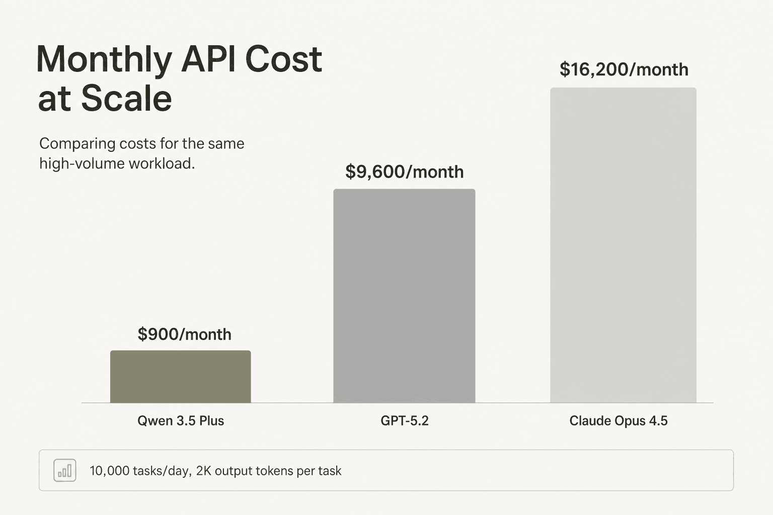 Cost comparison at scale: Qwen vs GPT vs Claude at 10,000 tasks per day