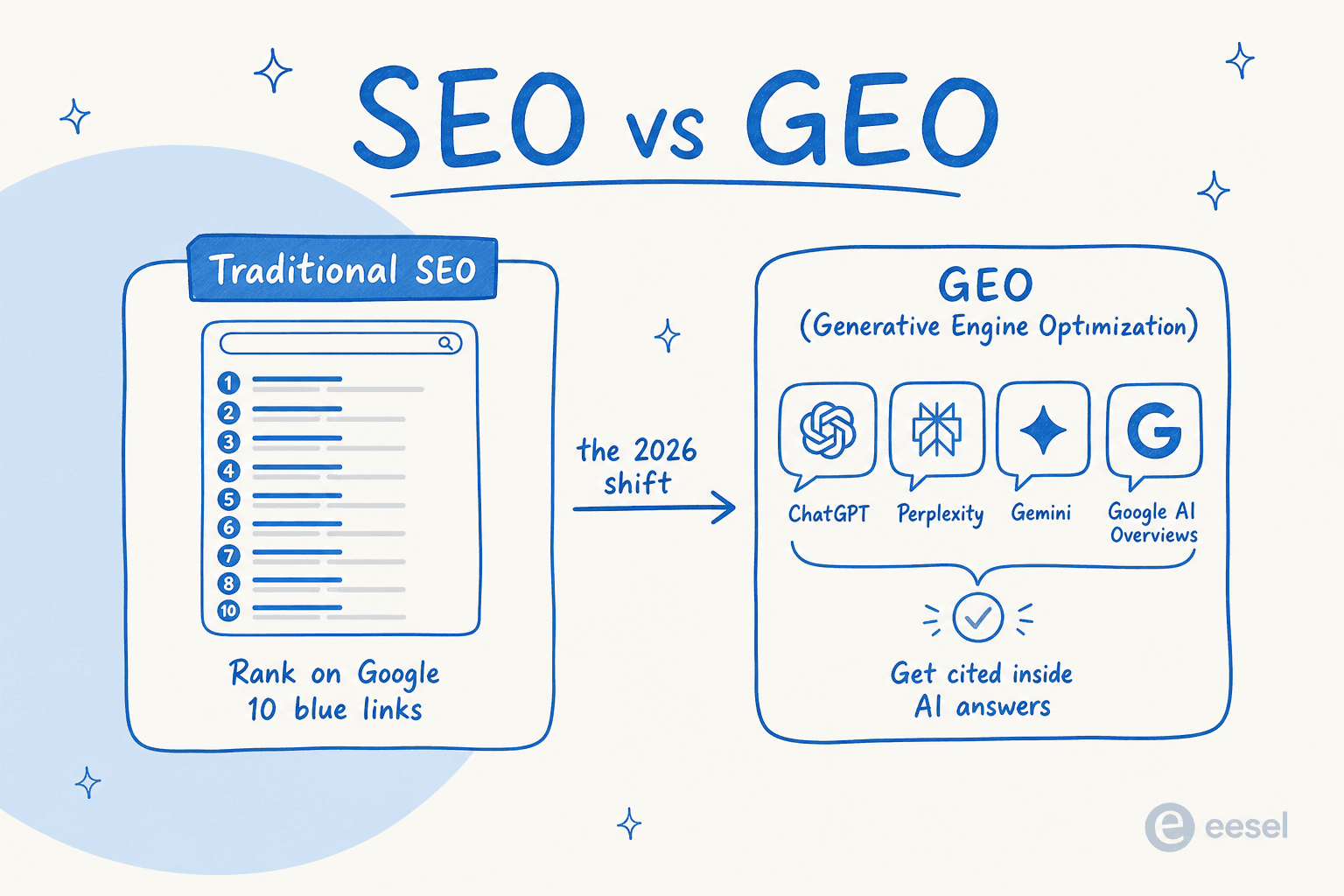 The 2026 shift from traditional SEO to GEO, getting cited inside AI answers