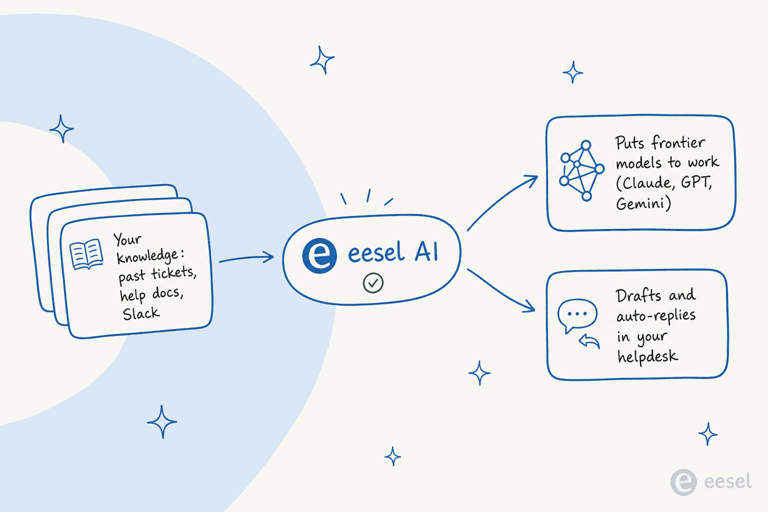 Diagram showing how eesel AI connects your knowledge to frontier models and drafts replies in your helpdesk