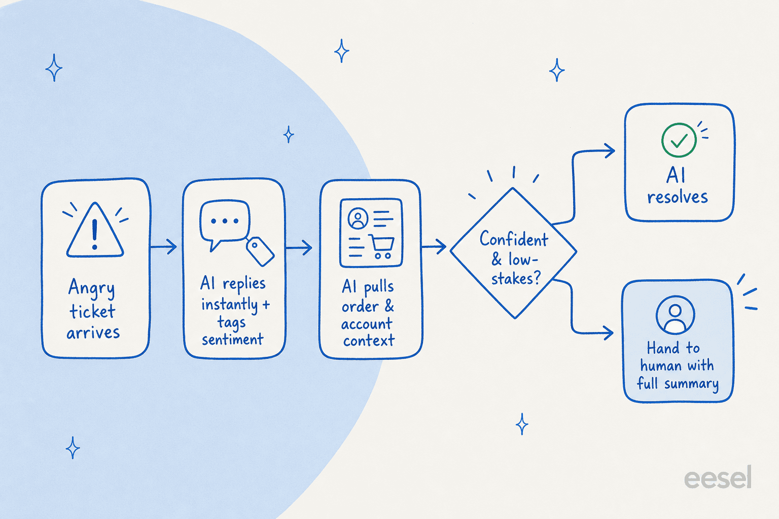 How AI should move an angry ticket from arrival to resolution or human handover