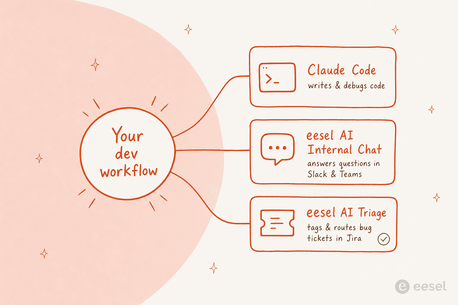 A hub-and-spoke view of specialized AI across the dev lifecycle: Claude Code, eesel AI Internal Chat, and eesel AI Triage