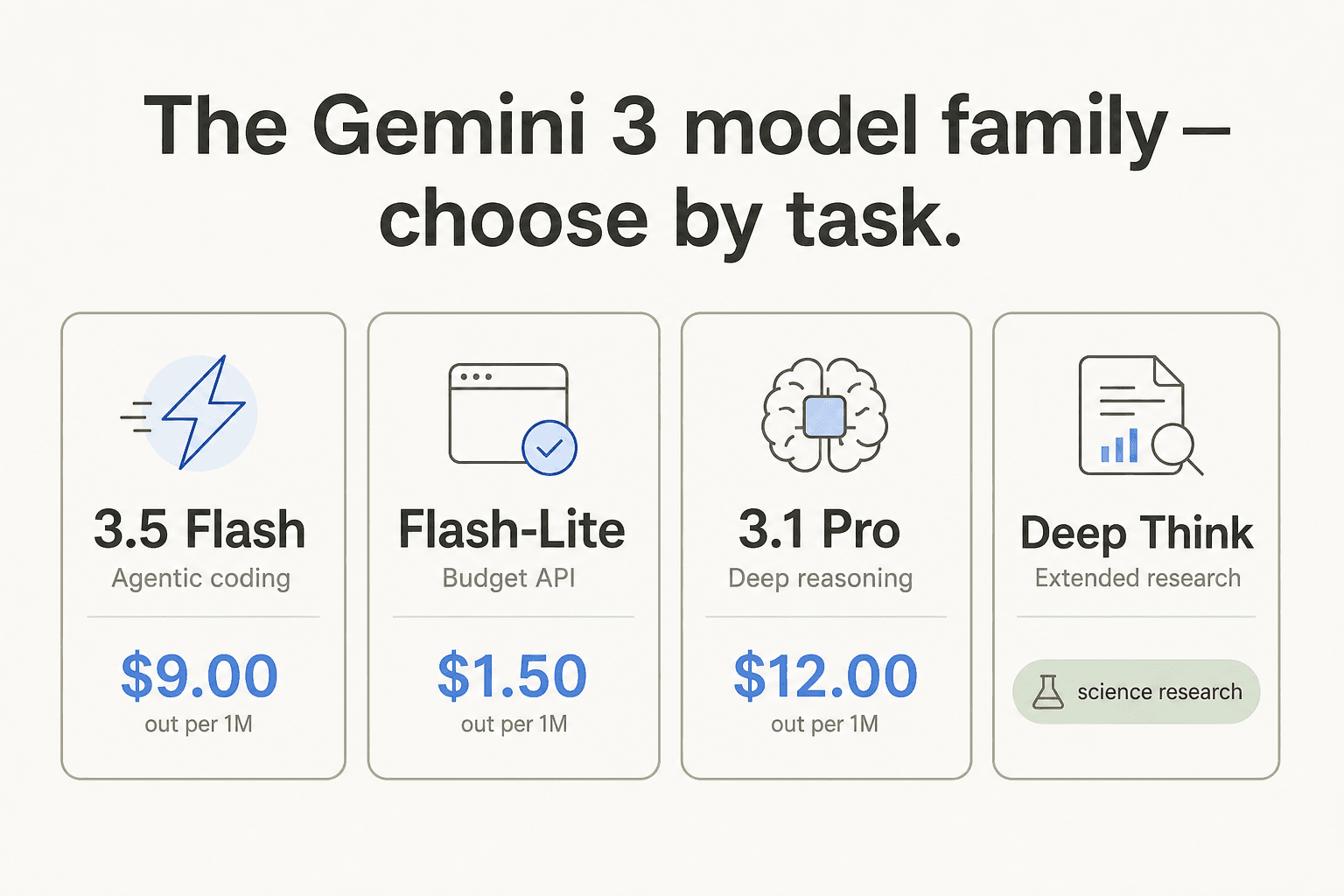 The Gemini 3 model family infographic showing four horizontal cards: 3.5 Flash for agentic coding at $9.00 output per 1M, Flash-Lite for budget API at $1.50 output per 1M, 3.1 Pro for deep reasoning at $12.00 output per 1M, and Deep Think for extended research