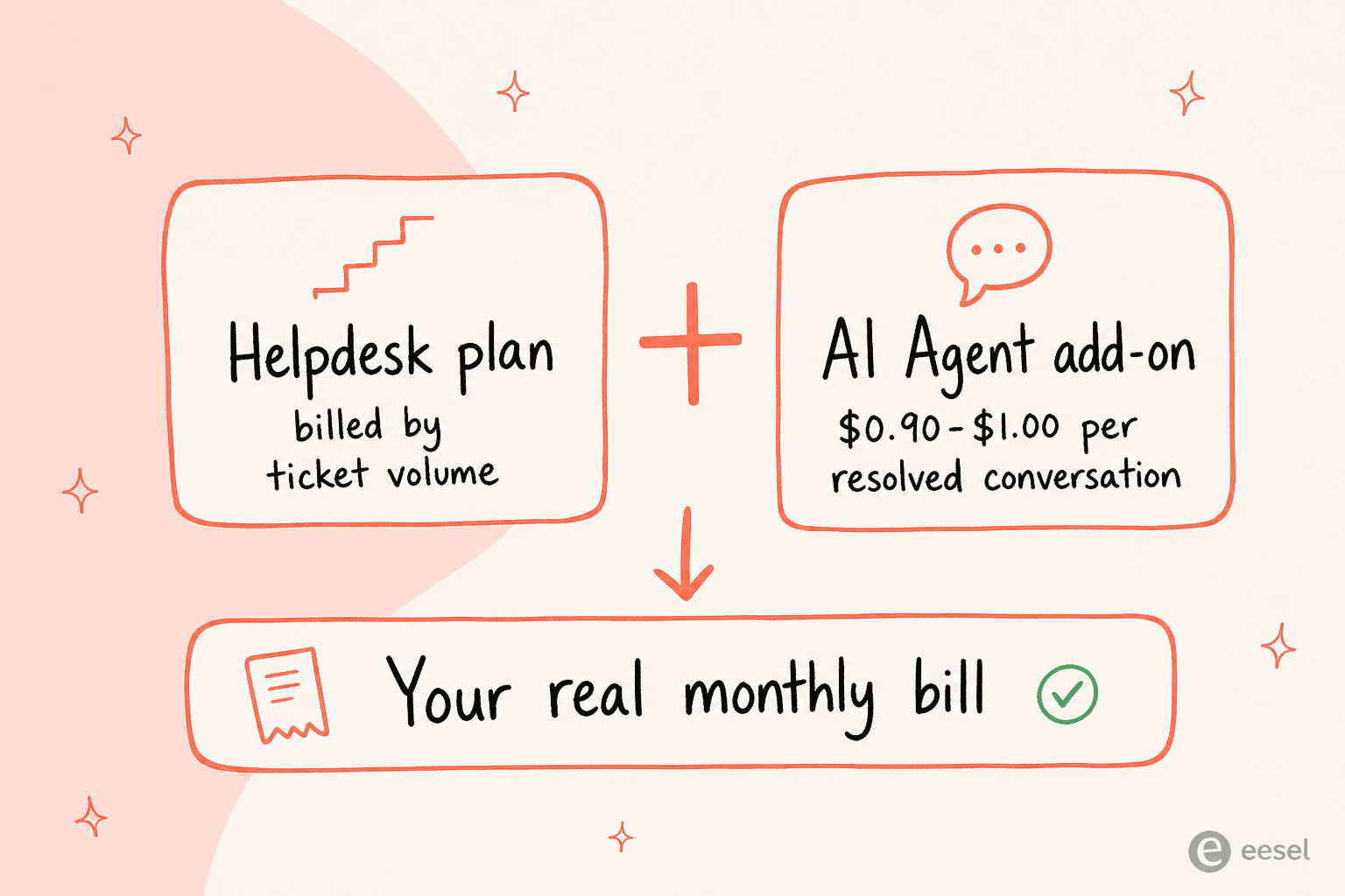 The real cost of the Gorgias AI chatbot is a helpdesk plan billed by ticket volume plus an AI Agent add-on charged per resolved conversation