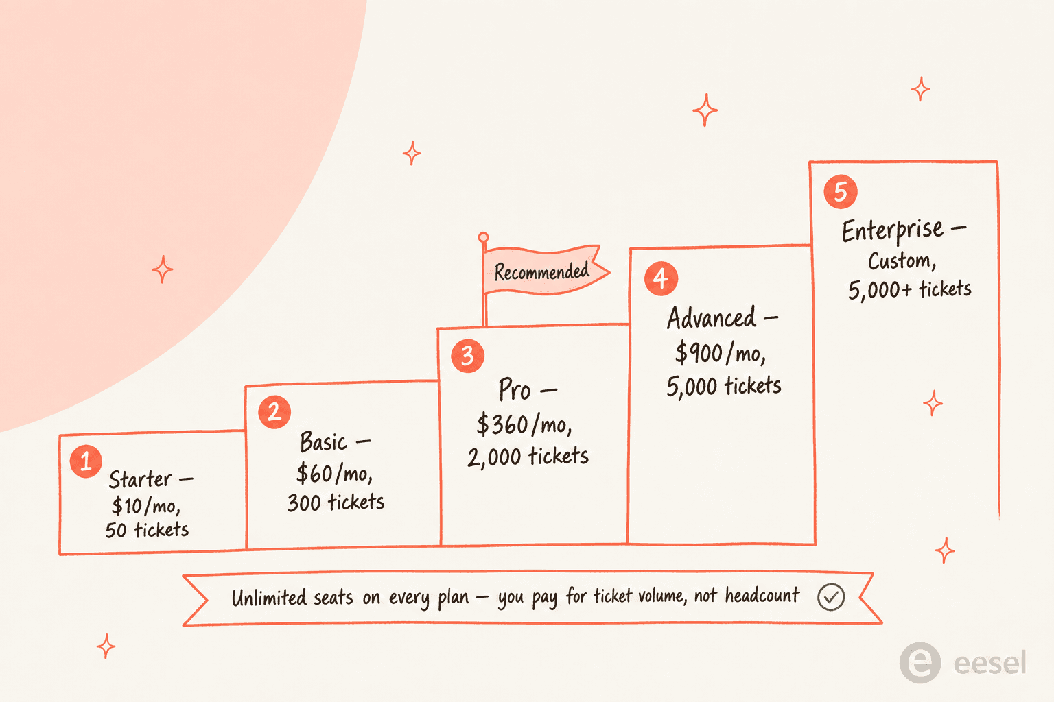 The five Gorgias plans as an ascending staircase by ticket volume, from Starter at $10/mo to Enterprise, with Pro marked recommended and unlimited seats on every plan