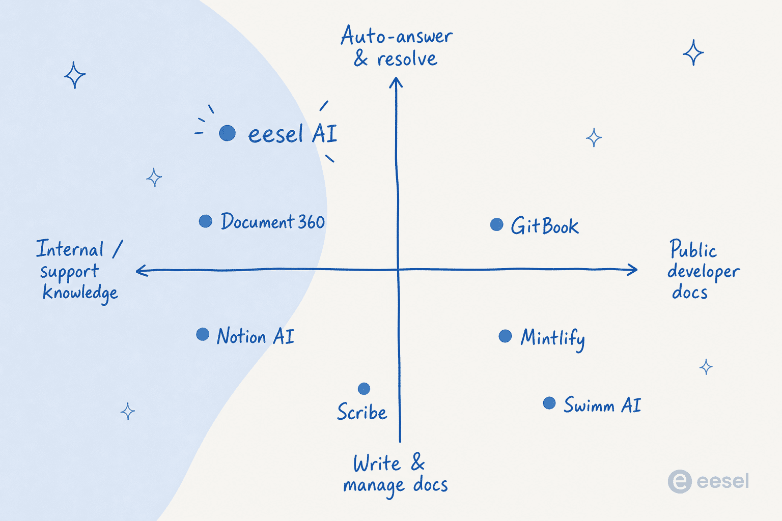 A positioning map of the seven AI documentation assistants by use case and how much they automate.