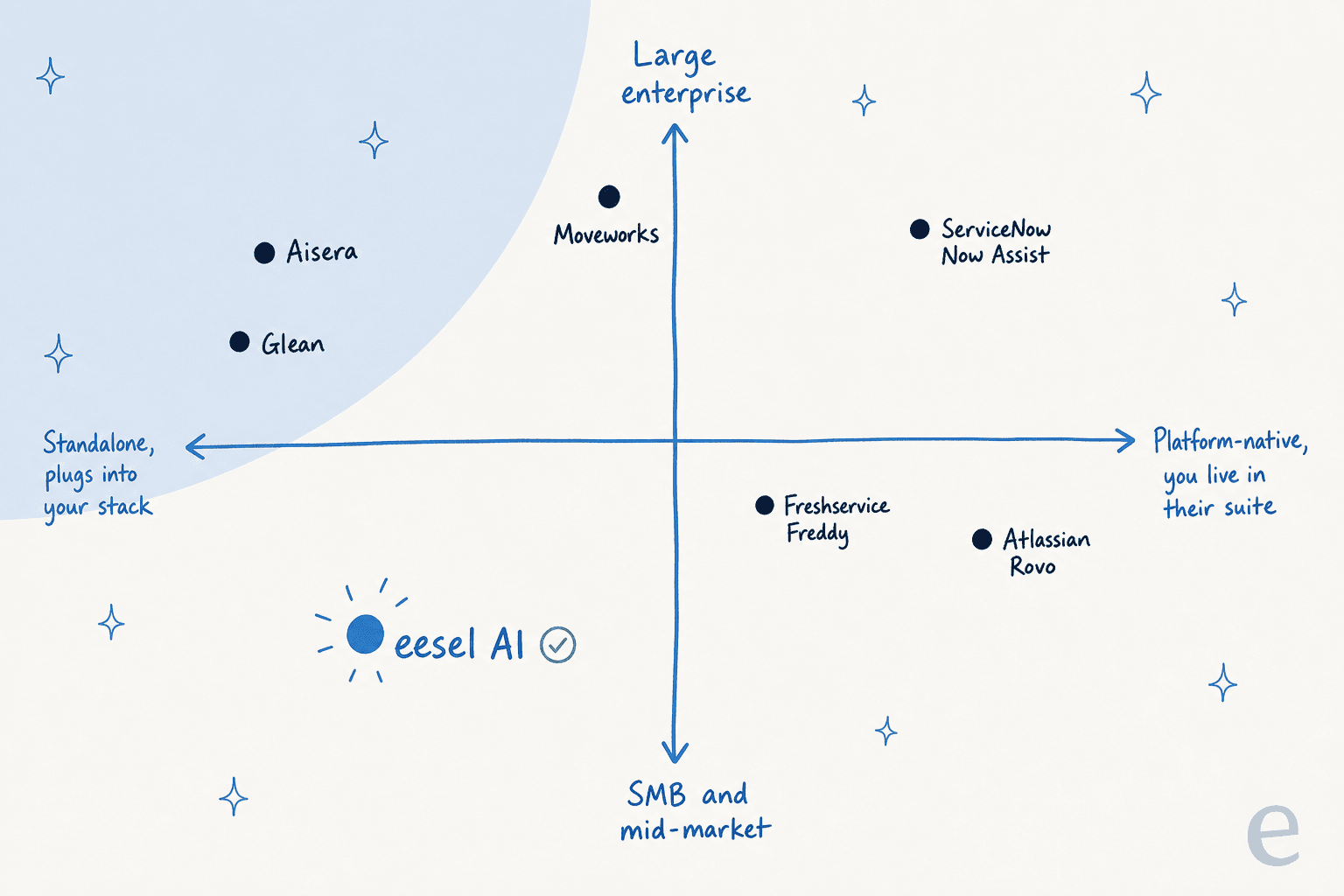 Positioning quadrant of the seven AI IT support tools by deployment model and company size