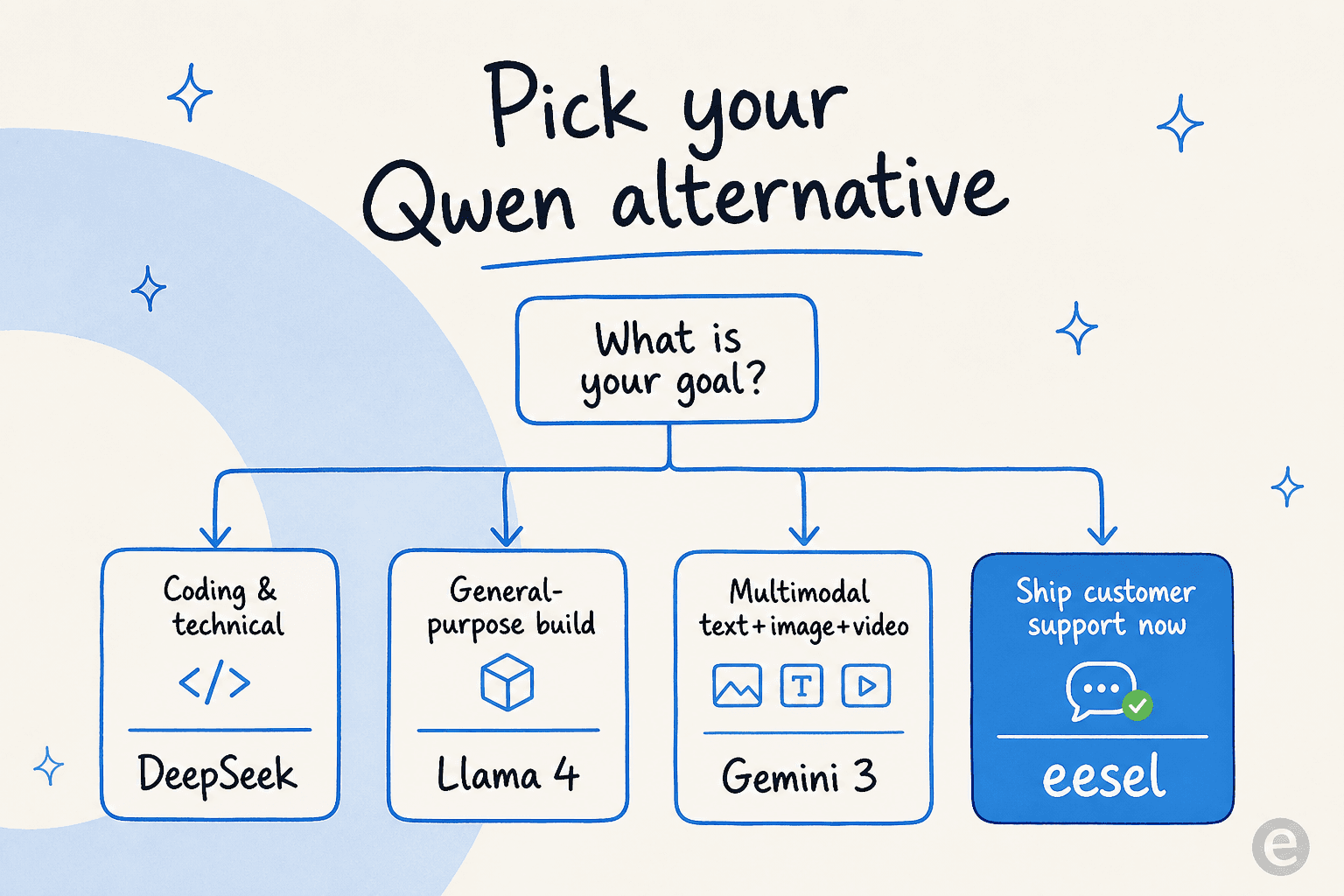 Decision tree for picking the right Qwen alternative based on your goal.