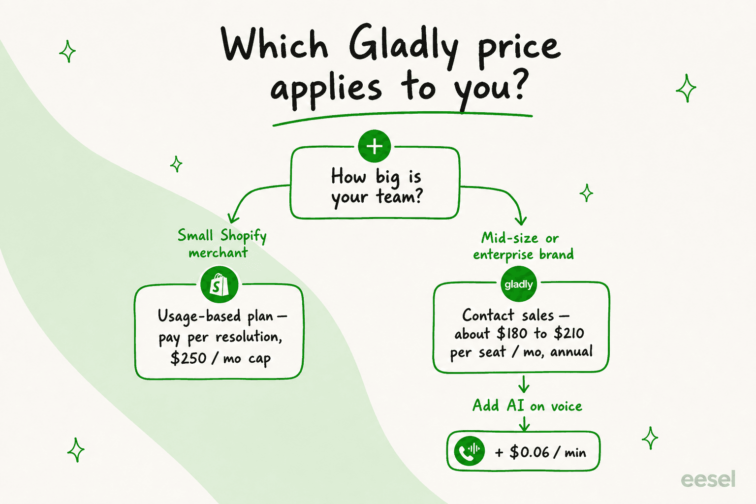 A decision tree for choosing which Gladly pricing model fits your team