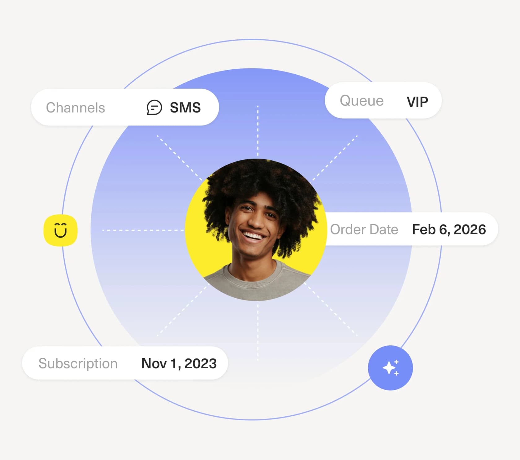 Kustomer's customer-360 context wheel showing channel, queue, order date, and subscription around a single customer, as taken from Kustomer