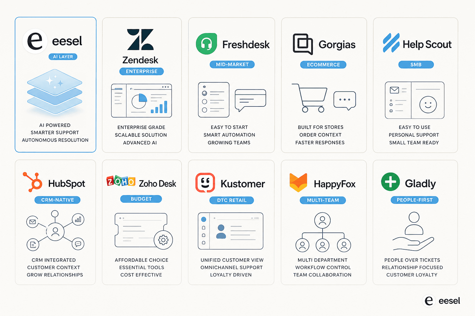 Comparison overview of the 10 best helpdesk software with AI platforms in 2026