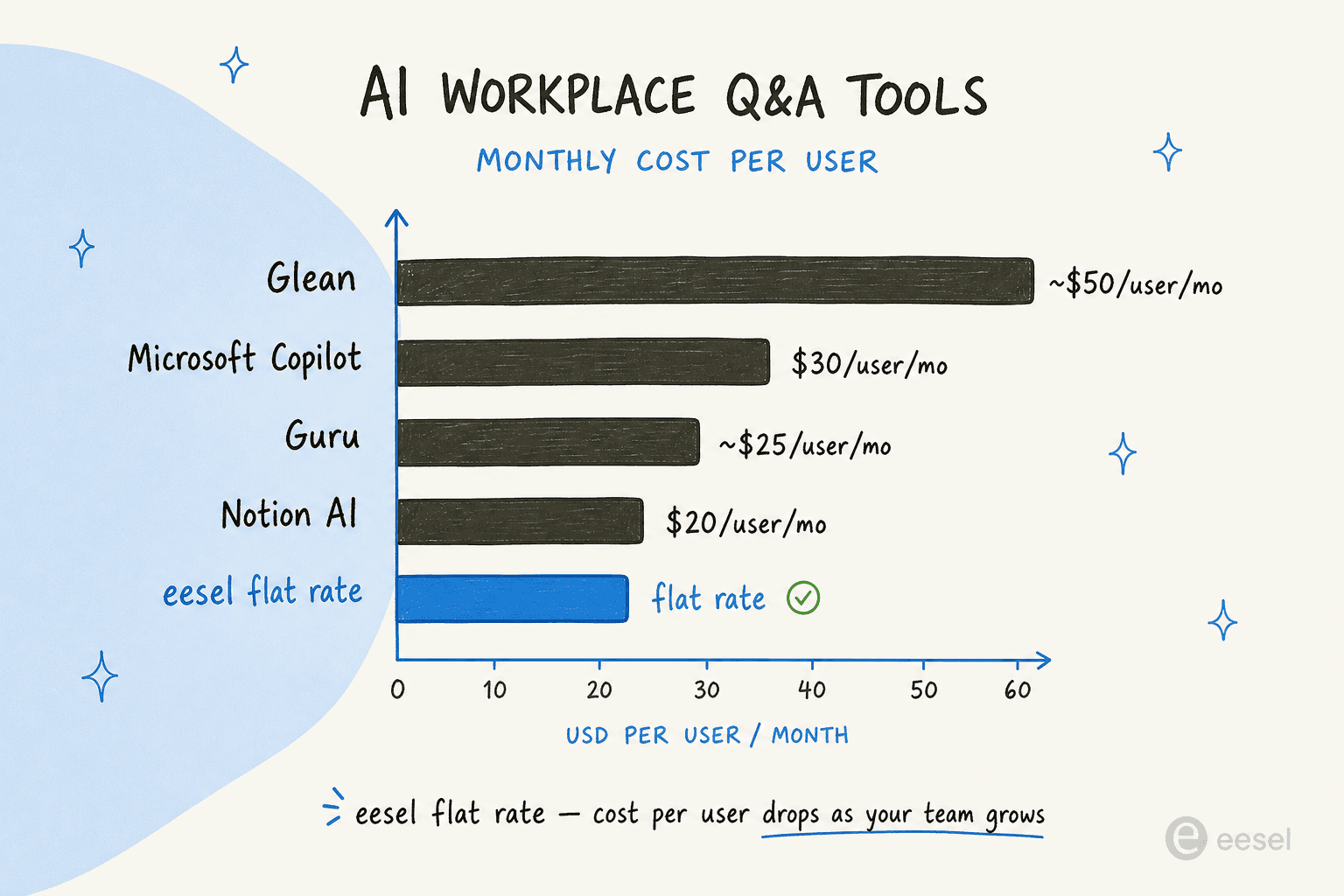 Monthly cost per user - AI workplace Q&A tools comparison