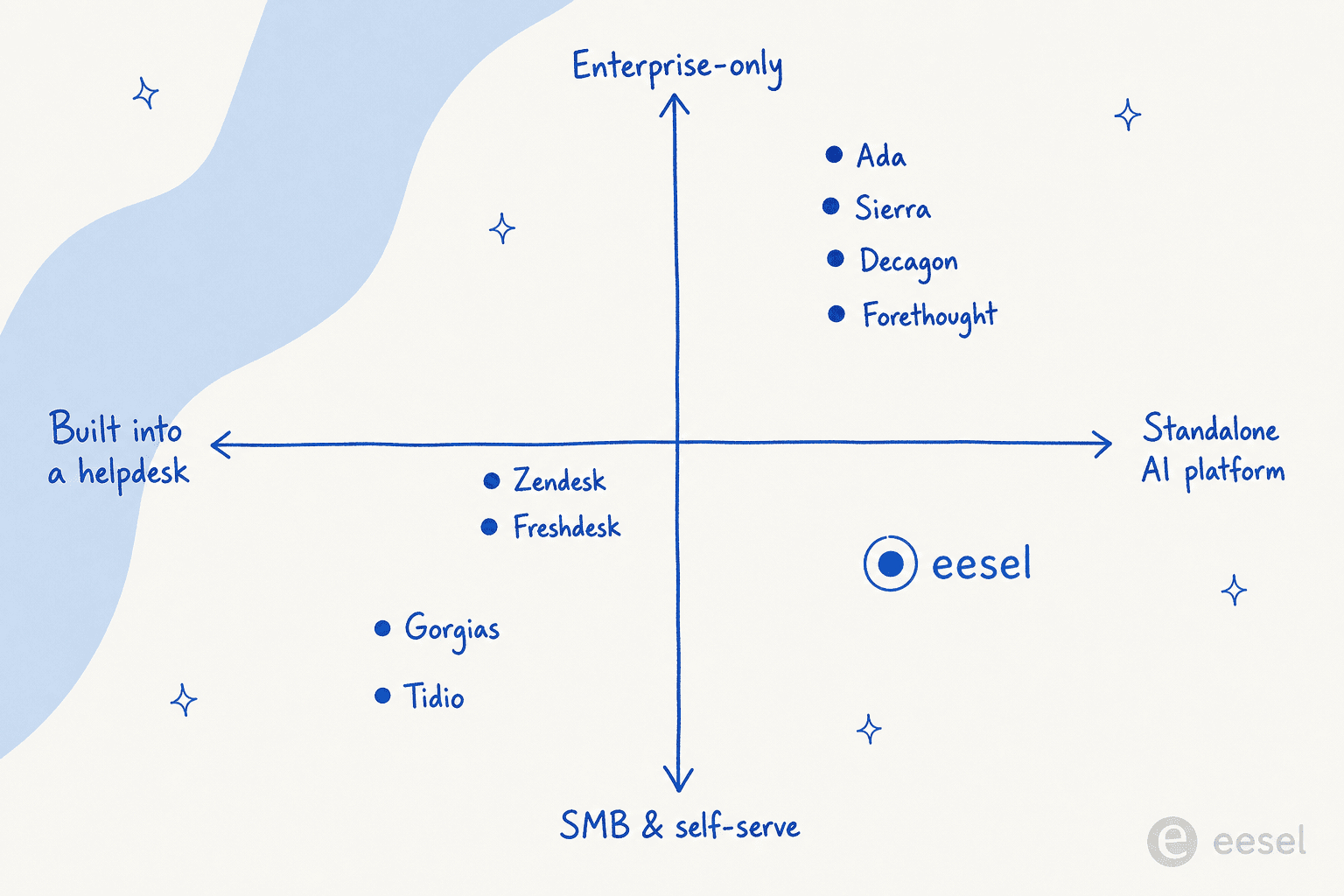 Positioning quadrant placing the nine AI customer support tools by architecture and target segment
