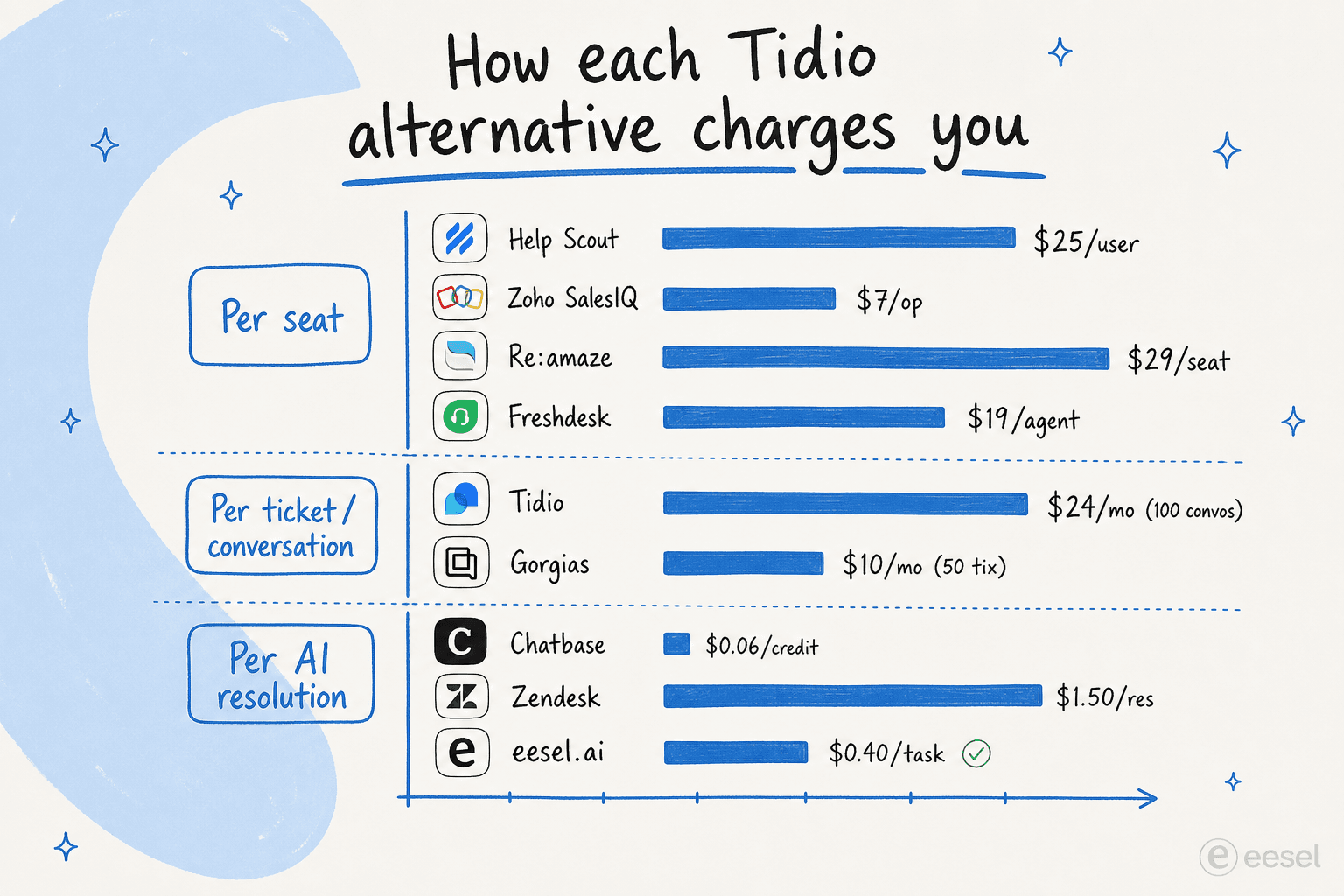 Bar chart comparing how each Tidio alternative charges - per seat, per ticket/conversation, or per AI resolution