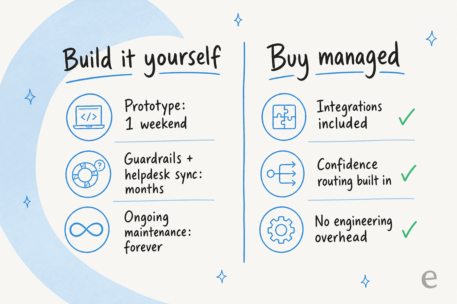 Build it yourself versus buy a managed support agent
