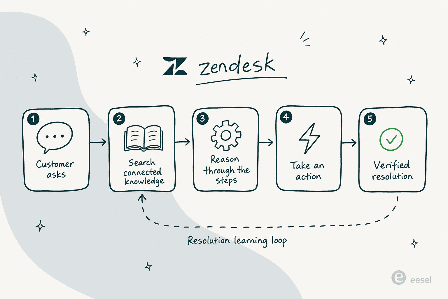 Infographic showing how a Zendesk AI agent resolves a ticket: customer asks, search connected knowledge, reason through the steps, take an action, verified resolution, with a loop arrow feeding back into the knowledge step