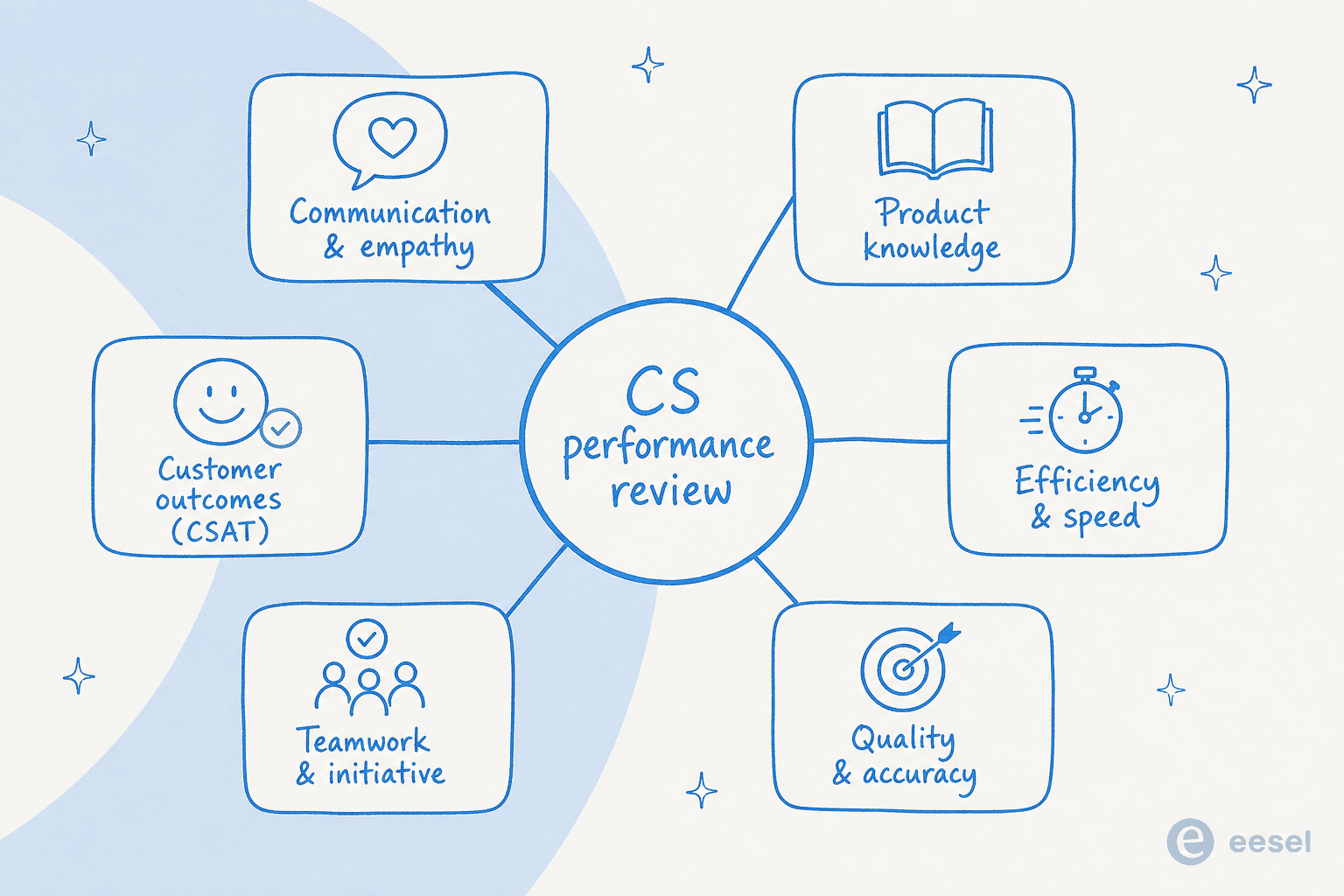 The six competencies a customer service performance review measures, arranged around a central hub