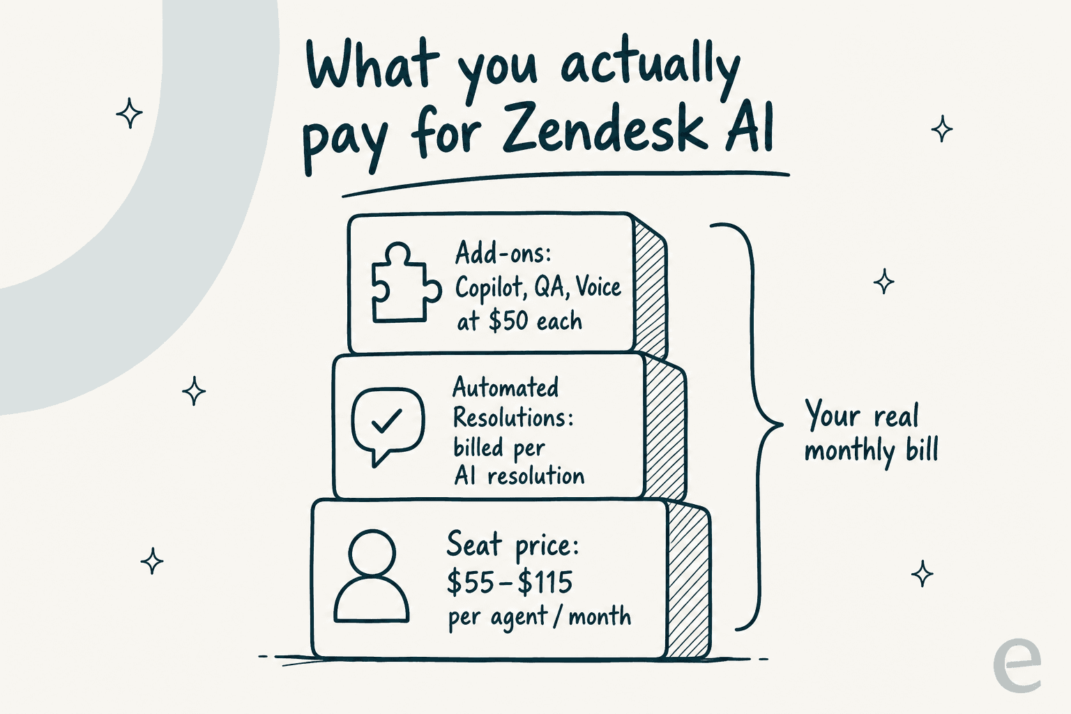Infographic showing Zendesk AI cost as three stacked layers: seat price, automated resolutions, and add-ons, bracketed as your real monthly bill