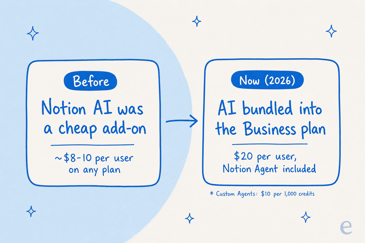 A flowchart showing how getting Notion AI has changed, moving from an add-on to being bundled in the Business plan, illustrating a key shift in Notion pricing.