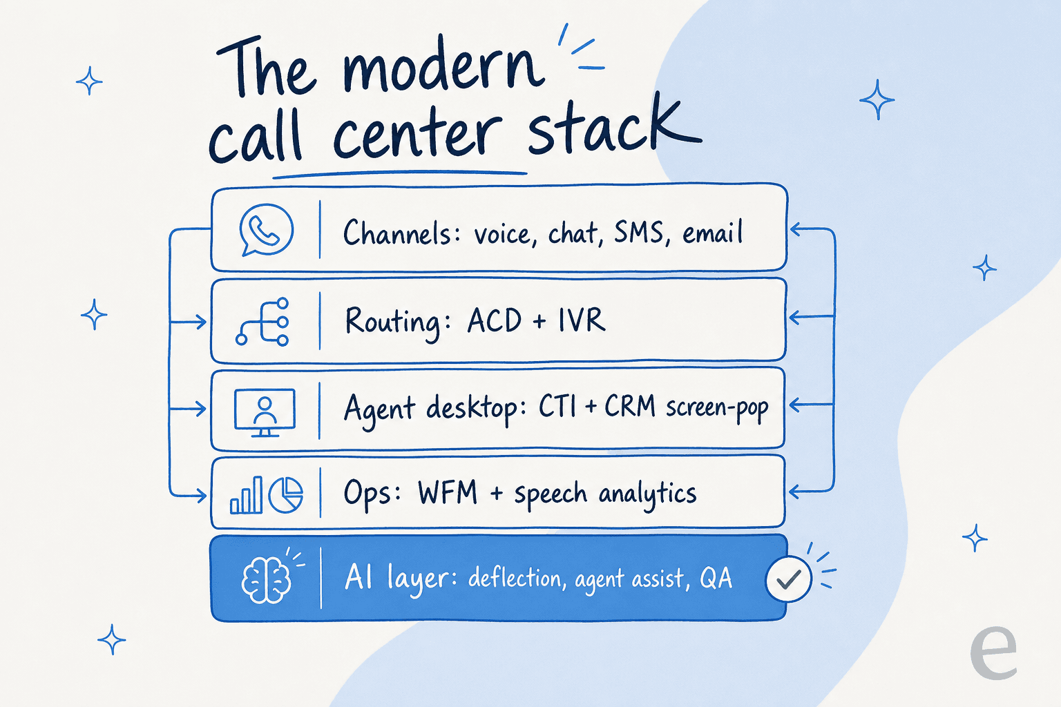 The modern call center technology stack, from channels down to the AI layer