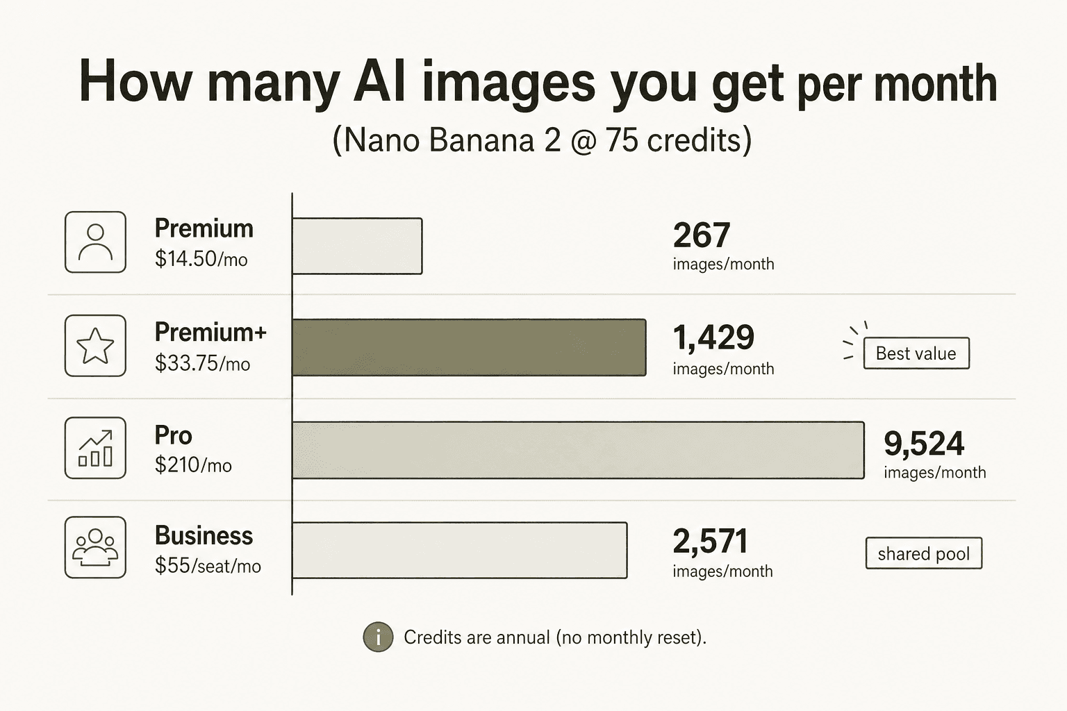 How many images each Freepik plan gets you per month on Nano Banana 2 - value comparison across tiers